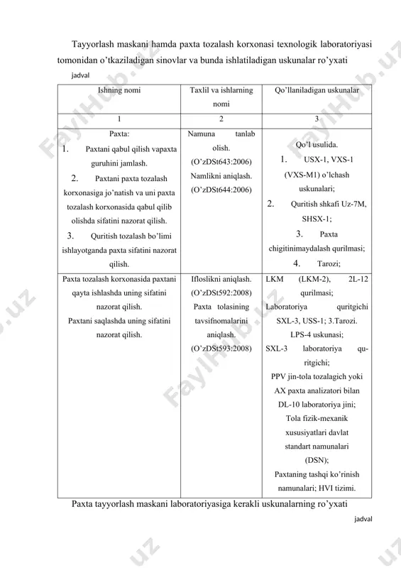 okalkulyator 1 10 bir tumbali yozuv stoli 3 650´1300´900 11 kitob javoni 4 350´950´1800 12 osilgan tokcha 2 250´1000´650 13 paxta navlarini aniqlash uchun asbob lps-4 2 0,36 370´680´1540 82 14 kvadrant texnik tarozi vlkt-20 2 190´274´240 5 15 laboratoriya quritish shkafi uz-7m (uz-8) 1 2,1 635´770´1440 158 16 termonamо’lchagich usx-1 (vxs-m1) 2 1,2 430´450´240 (530´530´490) 125´450´240 (530´460´250) 18 17 i sinf texnik tarozisi vlt-1 2 18 paxtaning nazorat namunalarini saqlash uchun shkaf 4 1500´600´2000 19 g’aramdagi paxta haroratini nazorat qilish qurilmasi (termoshup) 2 390´500´540 paxta tozalash korxonasi texnologik laboratoriyasiga kerakli uskunalarning rо’yxati jadval № uskunaning nomi turi, markasi asosiy о’lchamlari (uzunligi, kengligi), mm soni, dona 1 2 3 4 5 1 paxtaning va tolaning navlarini aniqlash uchun asbob lps-4 680358831540 1 2 laboratoriya tola ajratgichi dl-10 1640372631050 1 3 paxtaning yirik va mayda iflosliklar bilan ifloslanganini aniqlash uchun uskuna lkm 820368531335 2 4 laboratoriya quritgichi sxl-3 920373031370 1 5 …