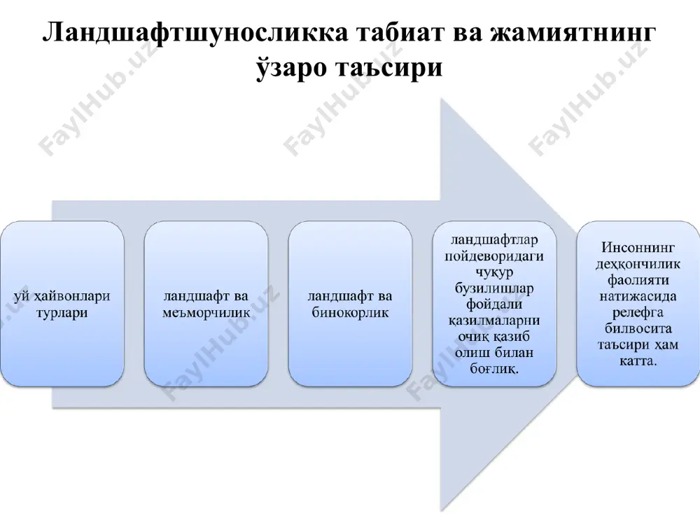 tabiiy va antropogen landshaftlarning xususiyatlari - Page 3