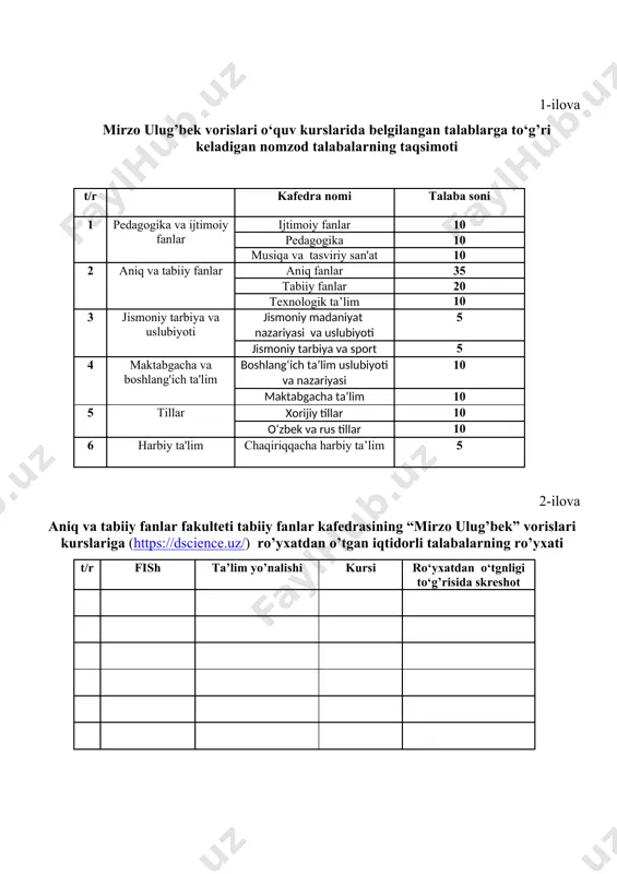 aqom_nnt telegram tarmog’i orqali taqdim etishgingizni soʻraymiz. ilova qilinadi ilmiy ishlar va innovatsiyalar bo`yicha prorektor sh.n.murodov 1-ilova mirzo ulug’bek vorislari o‘quv kurslarida belgilangan talablarga to‘g’ri keladigan nomzod talabalarning taqsimoti t/r kafedra nomi talaba soni 1 pedagogika va ijtimoiy fanlar ijtimoiy fanlar 10 pedagogika 10 musiqa va tasviriy san'at 10 2 aniq va tabiiy fanlar aniq fanlar 35 tabiiy fanlar 20 texnologik ta’lim 10 3 jismoniy tarbiya va uslubiyoti jismoniy madaniyat nazariyasi va uslubiyoti 5 jismoniy tarbiya va sport 5 4 maktabgacha va boshlang'ich ta'lim boshlang‘ich ta’lim uslubiyoti va nazariyasi 10 maktabgacha ta’lim 10 5 tillar xorijiy tillar 10 o‘zbek va rus tillar 10 6 harbiy ta'lim chaqiriqqacha harbiy ta’lim 5 2-ilova aniq va tabiiy fanlar fakulteti tabiiy fanlar kafedrasining “mirzo ulug’bek” vorislari kurslariga (https://dscience.uz/) ro’yxatdan o’tgan iqtidorli talabalarning ro’yxati t/r fish ta’lim yo’nalishi kursi ro‘yxatdan o‘tgnligi to‘g’risida skreshot