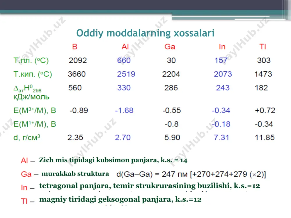 - ҳаворанг, таллий яшил ранг +31 ga 1s22s22p63s23p63d104s24p1 +49 in 1s22s22p63s23p63d104s24p64d105s25p1 +81ta 1s22s22p63s23p63d104s24p64d104f145s25p6 5d106s26p1 +32 ge 1s22s22p63s23p63d104s24p2 +34 se 1s22s22p63s23p63d104s24p4 +52 te 1s22s22p63s23p63d104s24p64d105s25p4 +75 re 1s22s22p63s23p63d104s24p64d105s2 5p6 5d56s2 галлий, индий ва таллийларнинг оксидланиш даражаси +3 га тенг, фақат таллий +1 оксидланиш даражасини хам намоён қилади. атом масса ортган сари гидроксидларининг асослик хоссаси хам ортади. табиатда галлийнинг 69ga, 71ga, индийнинг 113in, 115in, таллийнинг 203ta, 205ta каби изотоплари бор. галлий галлий - кумушранг оқиш, ялтироқ, юмшоқ металл. симобдан ташқари бошқа барча металларга нисбатан паст эриш ҳароратига (30,10с) эга, қайнаш ҳарорати эса 23000с. кимёвий хоссалари алюминийга жуда ўхшаш. галлий алюминийга ўхшаб амфотер хоссага эга бўлганлиги учун кислота ва ишқорларда эрийди: 2ga + 6hcl = 2gacl3 + 3h2 2ga + 2naoh + 6h2o = 2na[ga(oh)4] + 3h2 қиздирилганда кислород,олтингугурт, йод билан, одатдаги шароитда хлор ва бром билан реакцияга киришади. водород билан таъсирлашмайди. сувни парчаламайди. галлийнинг ga+3 ионлари барқарор бўлиб, рангсиз. оксидлари: галлийнинг 2 та …