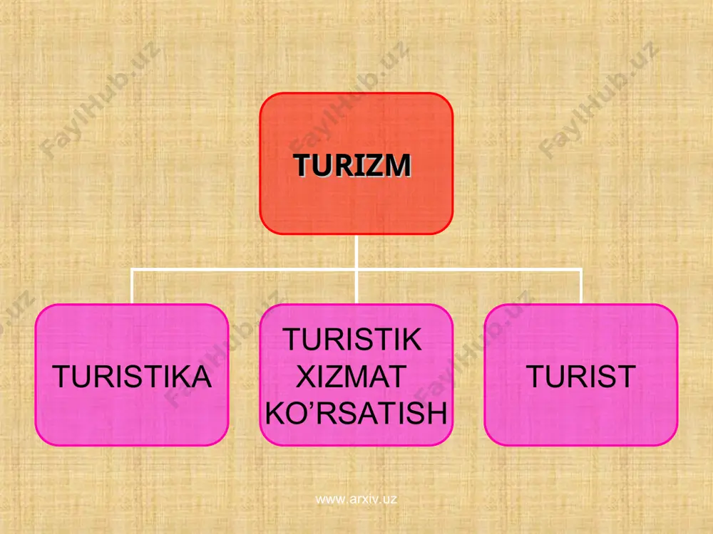 oshlangan. www.arxiv.uz www.arxiv.uz o’zbekistonning tarixiy turistik markazlari www.arxiv.uz www.arxiv.uz yangi ma’lumotlar dunyoning 24 mamlakati qatori yurtimiz butunjahon turistik tashkilotining «buyuk ipak yo‘li» dasturida ishtirok etmoqda. 1995 yildan boshlab har yili «ipak yo‘li bo‘ylab turizm» deb nomlangan toshkent xalqaro turistik yarmarkasi tashkil etib kelinayapti. www.arxiv.uz www.arxiv.uz turizm sohasida raqobat muhiti jadal rivojlanmoqda. hozirgi vaqtda 738 ta firma, shu jumladan, umumiy sig‘imi 12,8 ming joydan iborat 241 ta mehmonxona hamda 500 ga yaqin turoperator va turagent ishlamoqda. turizm sohasida xizmatlar hajmi, mazkur faoliyatdan olinadigan daromad ko‘paymoqda. shuning bilan birga, nazorat-tahlil natijalari hali bu sohada ko‘p ishlar qilish kerakligini ko‘rsatdi. www.arxiv.uz www.arxiv.uz turistlarni jalb etishga yangi imkoniyatlar “air astana” qozog’iston poytaxti ostonadan toshkentga uchadi. qozog’iston aviakompaniyasi ostona—toshkent—ostona yo’nalishi bo’ylab 2012 yil o’rtalarida doimiy uchishlar boshlanishini rejalashtiryapti. www.arxiv.uz www.arxiv.uz etiborlaringiz uchun katta rahmat www.arxiv.uz www.arxiv.uz