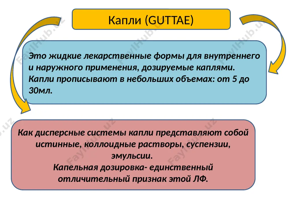 ских включении. классификация по применению для внутреннего для наружного (глазные, интраназальные, ушные) технология подготовительная стадия проверяют совместимость ингредиентов проверяют дозы ядовитых и сильнодействующих веществ проводят санитарную обработку подготовка вспомогательного материала, флакона и др. технология основные стадии растворение лекарственных веществ процеживания раствора для суспензии и эмульсии- диспергирование лв, масел и, при необходимости, стабилизацию с помощью пав и др веществ контроль на отсутствие механических включений. укупорка и оформления. капли для внутреннего применения (guttae pro usum interno) чаще всего представляют собой комбинированные дисперсные системы, состоящие из двух и более фаз. способ приготовления капель зависит от физико-химических свойств прописанных ингредиентов, их количеств, а также от состава входящих в пропись жидкостей. rp.: adonisidi 5 ml tincturae convallariae tincturae valerianae a—a 10 ml mentholi 0,1 kalii bromidi 2,0 misce. da. signa. по 25 капель 3 раза в день. капли для внутреннего применения по таблице капель находят, что количество капель в 1мл: адонизида- 34, настойки ландыша – …