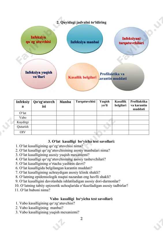 idemiologik nuqtai nazardan eng havfli shakli? 9. o‘lat kasalligini davolashda ishlatiladigan asosiy dori-darmonlar? 10. o‘latning tabiiy epizootik uchoqlarida o‘tkaziladigan asosiy tadbirlar? 11. o‘lat buboni nima? vabo kasalligi bo‘yicha test savollari: 1. vabo kasalligining qo‘zg‘atuvchisi? 2. vabo kasalligining manbai? 3. vabo kasalligining yuqish mexanizmi? 4. vabo kasalligining asosiy yuqish omillari? 5. vabo kasalligining asosiy klinik belgilari? 6. kasallikning qaysi klinik alomatlari vabo kasalligiga xos emas? 7. vabo kasalligida belgilangan karantin muddati kuydirgi kasalligi bo‘yicha test savollari 1. kuydirgi kasalligining qo‘zg‘atuvchisi? 2. kuydirgi kasalligi qo‘zg‘atuvchisining tashqi muhitda (tuproqda) saqlanish muddatlari? 3. kuydirgi kasalligi qo‘zg‘atuvchisining asosiy manbalari? 4. kuydirgi kasalligining yuqish yo‘llari? 5. kuydirgi kasalligida belgilangan karantin muddati quturish kasalligi bo‘yicha test-sinov savollari 1. quturish kasalligi qo‘zg‘atuvchisi? 2. hayvon tishlagan odamlarga ko‘rsatiladigan birinchi tibbiy yordam? 3. quturish kasalligining asosiy manbalari? 4. quturish kasalligining yuqish yo‘li? 5. quturish kasalligining asosiy klinik alomatlari? 6. quturish kasalligida o‘lim ko‘rsatkichi? 7. quturish qaysi gurux yuqumli kasalliklariga mansub? …