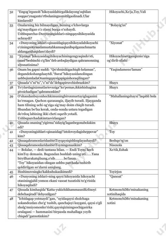 ichiradi? “gilampaypoq” 30 “gilampaypoq”hikoyasidaonaningsovuqdaqolgan oyoqlarigahojibuvinimasurtishnitavsiyaqiladi? qarg‘aningmiyasini 31 “engog‘irgunoh”hikoyasidanimahaqidaso‘zyuritiladi? hikoyachiningbolaligida tolqonnizardabilanto‘kib yuborganihaqida 32 “engog‘irgunoh”hikoyasidabirgalikdayong‘oqbilan soqqao‘ynaganto‘rtbolaningnomitilgaolinadi.ular kimlaredi? hikoyachi,xo‘ja,toy,vali 33 onalarning biz bilmaydigan, bizning o‘lchovlarga sig‘maydigan o‘z olami borga o‘xshaydi. ushbuparcha«dunyoningishlari»ningqaysihikoyasida uchraydi? “bolayig‘isi” 34 «dunyoning ishlari»qissasidagiqaysihikoyadahikoyachi o‘ziningxotirasidamustahkamsaqlanibqolganuchmarta aldanganihaqidaso‘zlaydi? “xiyonat” 35 “xiyonat”hikoyasidagihikoyachiningengyaqindo‘sti, onasi“beshinchi o‘g‘lim”deb ardoqlaydigan qahramonning xiyonatinima? hikoyachisevganqiznio‘ziga og‘dirib olishi 36 onam bu gapni xuddi: “qo‘shninikigachiqib kelaman”, degandekohangdaaytdi.“surat”hikoyasidanolingan ushbujumladaonaningqaysigapigaishoraqilingan? “yaqindameno‘laman” 37 qissada“s”ni“ts”,“z”ni“dz”debgapiruvchiobrazkim? shayx 38 to‘ylardagixizmatlarievaziga“ko‘pemas,ikkishishagina pivoichadigan”qahramonkim? shayx 39 o‘shandanbuyonhechkimuningbironmartayiglaganini ko‘rmagan. qachon qarasangiz, iljayib turadi. iljayganda ham tilining uchi og‘ziga sig‘may doim chiqib turadi. shundan bo‘lsa kerak, onda-sonda ustara tegadigan do‘rdoq labining ikki cheti oqarib yotadi. ushbuparchadakimtasvirlangan? “mahallaningshayxi”laqabli bola 40 qissada onaning“yigirma”sidayig‘laganbegonabolakim edi? shayx 41 «dunyoningishlari»qissasidagi“istolovoydagisheppovar” kim? toy 42 qissaqahramonlaridanbiritoyqaysiqishloqdayashaydi? beshqo‘rg‘on 43 qissaqahramonlaridanbiritoyningonasikim? nisoxola 44 — bolalar, — dedi tantana bilan. — endi toyni hech kimtoy demasin. bugundan boshlab uning oti yana biryilharakatqilsang,o‘sib bo‘lasan. “toy” hikoyasidan olingan ushbu parchada tushirib qoldirilgan so‘zlarni aniqlang. xo‘tik,eshak 45 hoshimovningko‘ka