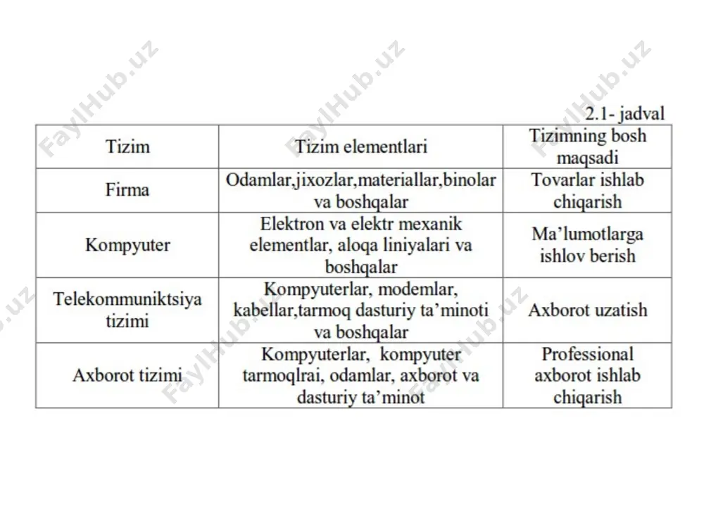 ro yozma yoki ovozli muloqotini ta'minlashga mo‘ljallangan. ergonomik ta'minot – axborot tizimini tashkil etuvchilarning tarkibiy qismlari (asosan, personal) normal ishlashi uchun shart-sharoitlar majmuasi demakdir. xavfsizlik ta'minoti. axborot tizimlari ochiq yoki chegaralangan axborot resurslari asosida ishlashi yoki ularni boshqarish avtomatlashtirilgan axborot tizimlari har qanday avtomatlashtirilgan axborot tizimlari (aat) tashqi muhit qurshovida ishlaydi, u aat uchun kiritiladigan axborot manbai va chiqadigan axborotning iste’molchisi hisoblanadi. axborotga ishlov berishning eng yirik bosqichi axborotni to’plash, ro’yxatga olish va dastlabki ishlov berish, aloqa kanali bo’yicha manbadan kompyuterga uzatish, mashina eltuvchilariga o’tqazish, axborot fondlarini yaratish va saqlab turish, mashina ichida ishlov berish va chiqariladigan shaklga keltirish, aloqa kanali bo’yicha kompyuterdan foydalanuvchiga uzatish, foydalanuvchi qabul qilishi uchun yaroqli shaklga o’zgartirishdan iborat. zamonaviy kompyuterlarda axborotni kiritish uchun ko’pincha kompyuter bilan maxsus tarmoq vositalari orqali bog’langan displey va aloqa kanallaridan foydalaniladi. kompyuterga kiritilgan axborot mashina xotirasiga joylashtiriladi va axborot tizimining axborot fondini hosil qiladi. axborot fondining elementlari bilan ishlov berishning …