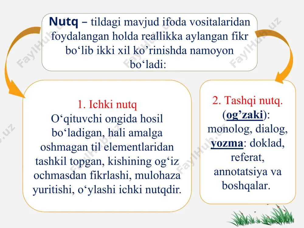 ing o’zgarib turishi); 8) suggetsivlik (ovozning xayajon ifodalashi va bu orqali, qanday so’z aytilayotganidan qat’iy nazar, tinglovchining xulqiga ta’sir qilish xususiyati) pedagogik faoliyatda o’qituvchi o’z nutqini tashkil etishda quyidagilarga jiddiy e’tibor qaratishi zarur: adabiy (sheva so’zlarining qo’llanilmasligi) me’yorlariga (kadi – qovoq, pamildori – pomidor, kelutti – kelyapti, kartishka – kartoshka va hokazo tarzida) amal qilish; talaffuz (o, a, u ,o’, f, v, p, d, t, x, h, s, ts, j, sh) me’yorlariga (onor – anor, uxshash – o’xshash, palakat – falokat, hamit – hamid, xam – ham, sentner – tsentner, ijtimoiy – ishtimoiy kabi shakllar) rioya etish; kelishik me’yorlariga (sobirni ukasi – sobirning ukasi, o’quvchini daftari – o’quvchining daftari, poezdga keldim – poezdda keldim va boshqalar ko’rinishida) amal qilish 1 2 3 demak, nutq aniq va ravon bo‘lishi, grammatik jihatdan to‘g‘ri tuzil­gan bo‘lishi, adabiy talaffuz qoidalariga bo‘ysunishi, boshlanishidan oxirigacha izchil bayon qilinishi lozim. ana shunday nutq asosida o‘rga­nilayotgan bilim o‘quvchi …