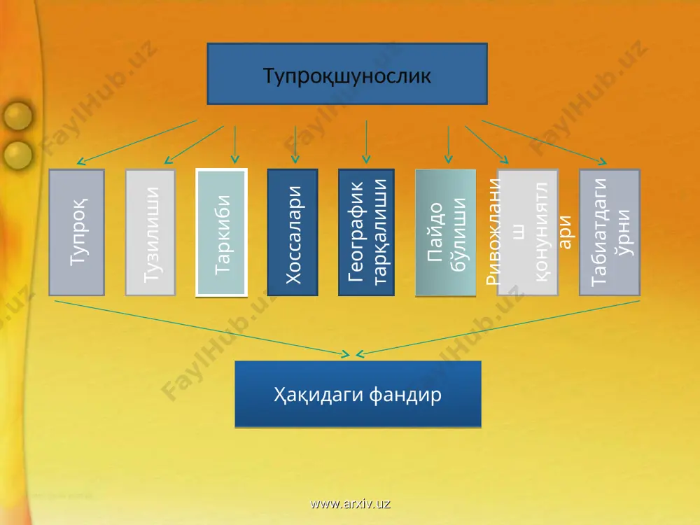 и чиринди ва шу кабиларнинг барчаси www.arxiv.uz www.arxiv.uz тупроқ чириндисининг манбалари www.arxiv.uz www.arxiv.uz чириндининг шакклланиш йўлларини билиш мақсадида тупроқдаги органик қолдиқларнинг парчаланиш жараёнини тадқиқ қилиш асосан 3 та йўналишда ривожланади. биринчи йўналиш бунда асосий эьтибор органик модданинг бош манбаси ҳисобланган ўсимлик қолдиқлари химизмининг ўрганишига қаратилади. бунга асос солган олимлар тйурин ваксман кононова мександрова фокин www.arxiv.uz www.arxiv.uz иккинчи йўналиш қолдиқ ва ўрмон тошмаси форматциясиясиниг морфологияси ва тезлиги тақиқ қилинади бунга асос солган мюуллер романинг морзов ремезов соколов чертов шумаков www.arxiv.uz www.arxiv.uz учунчи йўналиши ўсимлик қолдиқларининг парчаланишида иштирок этадиган организмлар аниқланди ва уларнинг сукссесиялари ўрганилди. бунга асос солган костичев частухин марчинк чернова стриганова www.arxiv.uz www.arxiv.uz иссиқ ва қуруқ иқлимли ёки арид ва экстраарид иқлим шароитида деҳқончилик сувсиз, қўшимча сув манбаъларисиз мумкин эмас. тупроқни суғориш суви ҳисобига қўшимча намлантириш эса тупроқ пайдо бўлиш жараёнига кескин таъсир қилади. суғориладиган шароитда органик моддаларнинг тупроқда тўпланиўи, синтези ва минералланиши намлиги ҳисобига тупроқнинг иссиқлигк, ҳаво ва сув …