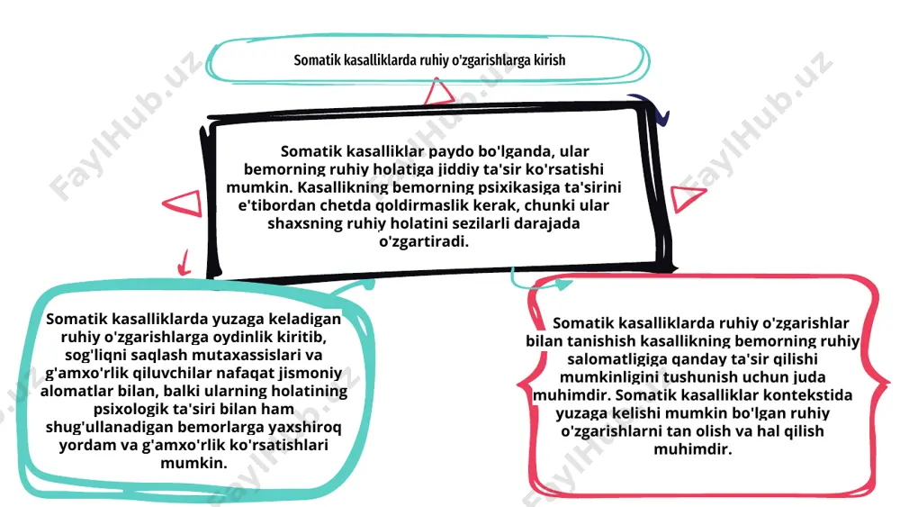 giga ta'sir qiladi. kasallik tashvish, depressiya va boshqa hissiy buzilishlarga olib kelishi mumkin, bu esa bemorning kundalik hayotiga ta'sir qiladi. kasallikning bemorning psixikasiga ta'siri natijasida turli xil psixologik reaktsiyalar paydo bo'lishi mumkin. bemorlarda qo'rquv, umidsizlik va yo'qotish tuyg'usi paydo bo'lishi mumkin, bu esa xatti-harakatlar va kurashish mexanizmlarining o'zgarishiga olib keladi. somatik kasalliklarga psixologik munosabat murakkab, chunki bemorlar o'z kasalliklari bilan kelishishga intiladi. kasallikning psixologik ta'sirini bartaraf etishda tibbiyot mutaxassislari va yaqinlaringizning yordami juda muhimdir. kasallik va psixologik farovonlik o'rtasidagi bog'liqlik somatik kasalliklar ko'pincha bemorlarda sezilarli ruhiy o'zgarishlarga olib kelishi mumkin. kasallikdan kelib chiqadigan qayg'u va noaniqlik insonning ruhiyatiga chuqur ta'sir ko'rsatishi mumkin, bu esa tashvish, depressiya va boshqa psixologik buzilishlarga olib keladi. kasallik va psixologik farovonlik o'rtasidagi munosabatlar murakkab va murakkabdir. og'ir somatik kasalliklar bemorning ruhiy holatiga bevosita ta'sir qilishi, ularning kayfiyatini, idrokini va umumiy hayot sifatini o'zgartirishi mumkin. tibbiyot xodimlari uchun somatik kasalliklarning psixologik ta'sirini tan olish va tegishli …