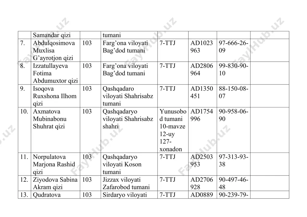 tumani chilonzor tumani 16-mavze 1-dom ad0654270 99-286-07-73 18. abdusamatov azizbek axadovich 103 toshkent viloyati bekobod tumani m.ulug’bek tumani 16-mavze 1-dom ad0497410 99-615-20-95 19. xatamova durdona murodjon qizi 103 sirdaryo viloyati guliston shahri uchtepa tumani alixonto’ra sog’uniy mfy ad2553752 90-688-23-11 20. mirzayeva sevinch mahamadjon qizi 103 namangan viloyati pop tumani 7-ttj ad1230338 94-330-03-27 21. shoyzoqova gulzoda mahamadqul qizi 103 sirdaryo viloyati boyovut tumani 7-ttj ad1805647 99-530-30-71 22. rahmonberdiyeva mohichehra elzod qizi 103 toshkent viloyati bo’stonliq tumani toshkent shahri qibray tumani ad0799597 99-012-18-05 23. chinpulatova muxlisa farxod qizi 103 toshkent viloyati piskent tumani toshkent shahri yashnobod tumani 12-dom ad0829954 94-332-71-21 24. irvotova gullola akromjon qizi 103 andijon viloyati marhamat tumani shayxontohur tumani 102-dom 93-xonadon ad0163484 94-180-17-47 25. izzatova anora baxrom qizi 103 qashqadaryo viloyati qo’rg’ontepa tumani 7-ttj ad1804078 88-543-00-45