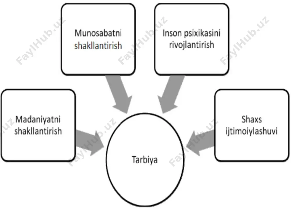 tarbiyajarayonining mazmuni, mohiyati va metodlari - Page 3