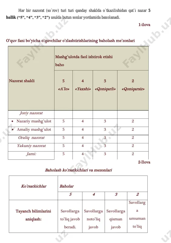 larini himoya qilish shaklida amalga oshiriladi. har bir nazorat (so`rov) turi turi qanday shaklda o`tkazilishidan qat`i nazar 5 ballik (“5”, “4”, “3”, “2”) usulda butun sonlar yordamida baxolanadi. 1-ilova o`quv fani bo`yicha o`quvchilar o`zlashtirishlarining baholash me`zonlari nazorat shakli mashg`ulotda faol ishtirok etishi baho 5 «a`lo» 4 «yaxshi» 3 «qoniqarli» 2 «qoniqarsiz» joriy nazorat  nazariy mashg`ulot 5 4 3 2  amaliy mashg`ulot 5 4 3 2 oraliq nazorat 5 4 3 2 yakuniy nazorat 5 4 3 2 jami: 5 4 3 2 2-ilova baholash ko`rsatkichlari va mezonlari ko`rsatkichlar baholar 5 4 3 2 tayanch bilimlarini aniqlash: savollarga to`liq javob beradi. savollarga noto`liq javob savollarga qisman javob savollarg a umuman to`liq “bits so`rov” usulidagi faolliklari beradi. beradi. javob bermaydi .. bilimlarini mustahkamlash: “pinbort” usulidagi faolliklari masalani to`liq tahlil qilib,savolla rga to`liq javob beradi. masalani to`liq tahlil qilib,savoll arga no to`liq javob beradi.. masalani to`liq tahlil qilib,savoll arga qisman javob …