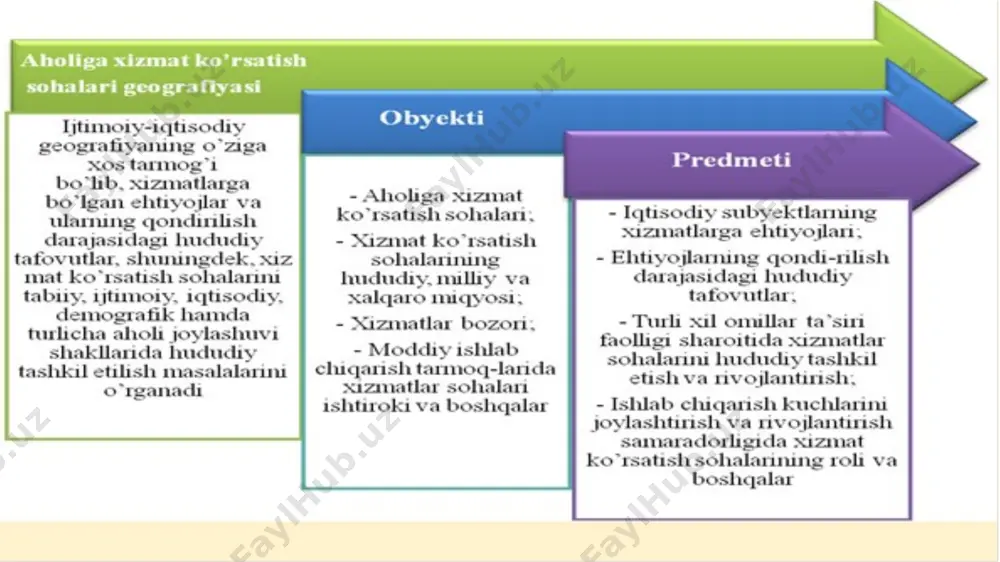 rlari respublika ahamiyatiga ega va mamlakat mehnat taqsimotida ishtirok etadi: kurortlar, turistik markazlar, tor profilli klinikalar va h.k.) tiplariga bo’linadi. xizmat ko’rsatish sohalarini hududiy tashkil etish masalalari xizmat ko’rsatish sohalarini hududiy tashkil etish tushunchasining mohiyati ilk bor v.v.pokshishevskiy, s.a.kovalev, y.g.saushkinlar tomonidan ochib berilgan. jumladan, y.g.saushkin xizmat ko’rsatish sohalarining hududiy tashkil etilishi, avvalo ularning «nuqtalari»ni o’zaro va aholi manzilgoxlariga nisbatan, kishilarning kundalik muntazam harakat yo’nalishiga mos ravishda joylushuvi va boshqalarda namoyon bo’lishi, bu «nuqta»larnning yig’indisi aholining ehtiyojlarini to’la qondirishi ma’nosida tushunadi. aholiga xizmat ko’rsatish muassasalari to’ri va tizimlarini hududiy tashkil etilishiga ta’sir ko’rsatuvchi omillarga quyidagilar kiradi: iqtisodiy omillar (mintaqa, mamlakat yoki aholimanzilgohining iqtisodiy geografik o’rni, xo’jaliki xtisoslashuvi, regionning iqtisodiy taraqqiyot darajasi,yirik sanoat korxonalarining mavjudligi, aholiningbandlik tarkibi, daromadlari, xizmat ko’rsatish sohalarinirivojlanganlik darajasi va moddiy -texnik asosi. ijtimoiy omillar aholining sotsial va kasbiytarkibi, ma’lumot ko’rsatkichi, urbanizatsiya darajasi,shahar va qishloq turmush tarzi, aholining mehnatsharoitlari va tavsifi, salomatlik holati, sanitariyamadaniyati darajasi. demografik yoki «iste’molchi» omili …