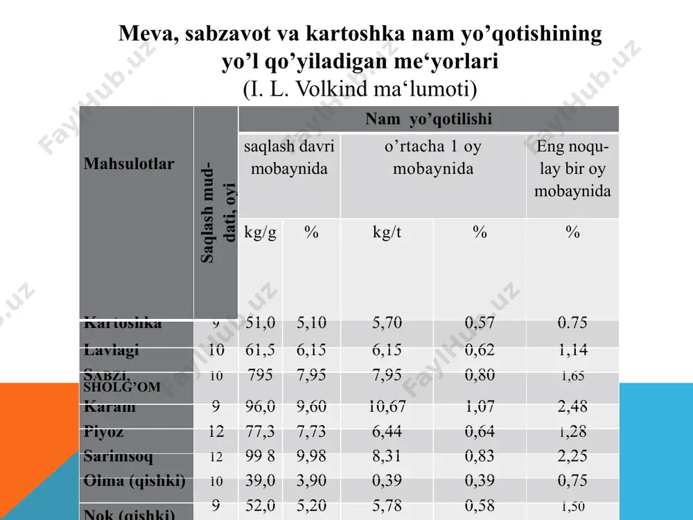 gan boshqa mahsulotlarning terlab buzilishiga olib keladi. uzumni saqlash usulining uning sifatiga ta‘siri (z. korobkina ma‘lumoti) uzumning navi saqlash muddati, kun og’irligining kamayishi, % buzilganlari, % umumiy yo’qotish, % yerto’lada saqlaganda ararati 100 29,34 0,68 30,02 msxali 108 28,04 1,97 30,01 sovutgichda saqlaganda ararati 200 4 12 0 4,12 msxali 200 5 02 0,82 5,84 e’tiboringiz uchun rahmat image3.png