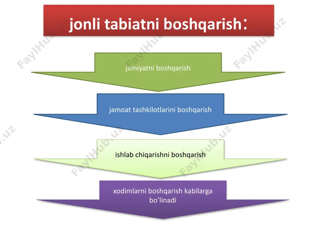 niy omil va moddiy-ashyoviy omil ishtirok etadi. bu ishlab chiqarish samaradorligini oshirish va yuqori foyda olishdir ishlab chiqarish muhitida boshqarish faoliyatining asosiy maqsadi © copyright presentationgo.com – the free powerpoint template library 16 mavzuni o‘rganish uchun tavsiya etiladigan adabiyotlar: asosiy adabiyotlar: 1. begalov b., yo’ldoshev n., asatullaev x. “menejment”. o’quv qo’llanma, toshkent, 2017. b.157-189. 2. qosimova d. menejment nazariyasi. darslik. toshkent, 2011. b.138-148. 3. хамдамова г., иргашев д., матчонова ф. menejment и маркетинг. учебник. т.: вти, 2020. с.213-243. qo’shimcha adabiyotlar: 4. shadmanov e.sh., menejment va va marketing” fanidan o’quv-uslubiy majmua. -t.: mg jxu, 2021. 85-90 b. 5. mirziyoyev sh.m. tanqidiy tahlil, qat’iy tartib-intizom va shaxsiy javobgarlik – har bir rahbar faoliyatining kundalik qoidasi bo’lishi kerak. -t.: ”o’zbekiston”. 2017. seminar darsi savollari: 1.ishlab chiqarishni boshqarish deganda nimani tushunasiz? 2.ishlab chiqarishni boshqarishda “ob’ekt” va “sub’ekt” tushunchalari nima degani? 3. ishlab chiqarishni boshqarish qanday jarayonlarni o’z ichiga oladi? 4. mahsulot sifatini boshqarish zaruriyati …
