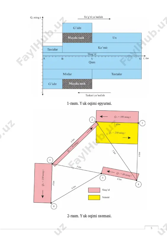 3 t qiymatlar uchun pk hisoblanadi. 10 4-laboratoriya ishi mavzu: transport vositasini tanlash ishning maqsadi: yuklarni tashishda transport vositasini tanlash va ularni soatli ish unumi va tashish tannarxi bo‘yicha solishtirish. ishni bajarish tartibi: 1. transport vositalarining marshrutlar bo‘yicha soatli ish unumini hisoblash. 2. transport vositalarining marshrutlar bo‘yicha tashish tannarxini hisoblash. transport vositasini tanlash uchtadan kam bo‘lmagan avtomobillar (avtopoezdlar) unumi va tashish tannarxini solishitirish orqali aniqalandi. avtomobilning soatlik unumi quyidagi formula orqali aniqlanadi. 𝑊𝑄 = 𝑞𝑛 ∙ 𝛾𝑠𝑡 ∙ 𝛽 ∙ 𝑉𝑡 𝑙𝑦𝑢𝑘 + 𝛽 ∙ 𝑉𝑡 ∙ 𝑡𝑜−𝑡 ; 𝑡/𝑠𝑜𝑎𝑡 bu yerda: qn – avtomobilning yuk ko’tarish qibiliyati, t; st - yuk ko‘tarish qobiliyatidan statik foydalanish koeffitsienti; vt - avtomobilning o‘rtacha texnik tezligi (shahar ichida qn ≤ 7t bo‘lganda 24 km/soat, qn > 7t bo‘lganda 23 km/soat, shahar tashqarisida qn ≤ 7t bo‘lganda 42 km/soat, qn > 7t bo‘lganda 38 km/soat); - bosib o‘tilgan masofadan foydalanish koeffitsienti; lyuk- o‘rtacha yukli …