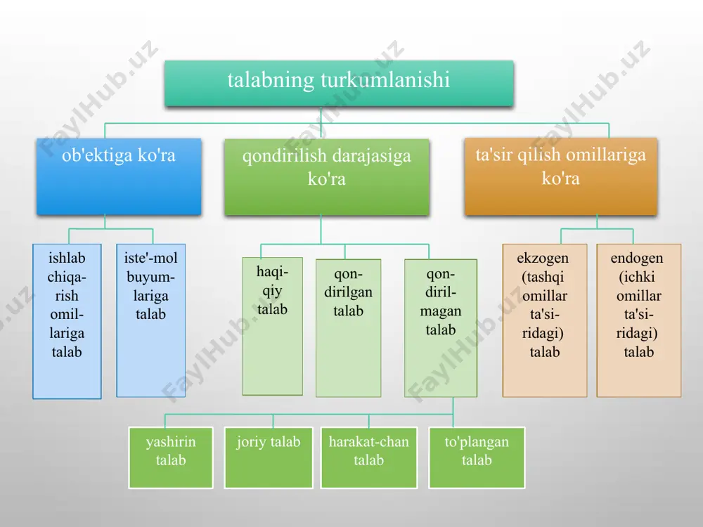 salmog'i. iste'molchi daromadida tovar qiymati qanchalik katta o'rinni egallasa, unga talab shunchalik yuqori egiluvchan bo'ladi. iste'molchi daromadining bir foizga o'zgarishi talabning necha foizga o'zgarishini ifodalovchi ko'rsatkich talabning daromad bo'yicha egiluvchanligi ko'rsatkichi deyiladi va quyidagi formula yordamida aniqlanadi: bu erda: q – talab miqdorining foizli o'zgarishi; d – daromadning foizli o'zgarishi. taklif hajmiga ta'sir qiluvchi boshqa omillar o'zgarmay qolgan sharoitda, narxning bir foizga o'zgarishi taklifning necha foizga o'zgarishini ifodalovchi ko'rsatkich taklifning narx bo'yicha egiluvchanligi ko'rsatkichi deyiladi. bu ko'rsatkich ko'pincha oddiy qilib taklifning egiluvchanligi deb ham ataladi. bu erda: r – narxlarning foizli o'zgarishi. q – taklif miqdorining foizli o'zgarishi; 20 talab va taklif egiluvchanligi ko'rsatkichlarini aniqlashda ularning turli darajalarini umumiy holda baholash muhim o'rin tutadi. bunda asosan, quyidagi uchta holatni ajratib ko'rsatish mumkin: 1) talab yoki taklif egiluvchanligi koeffitsienti 1 dan katta (et, etf>1). bunday talab yoki taklif «egiluvchan» yoki «nisbatan egiluvchan» deb ataladi. 2) talab yoki taklif egiluvchanligi koeffitsienti 1 …