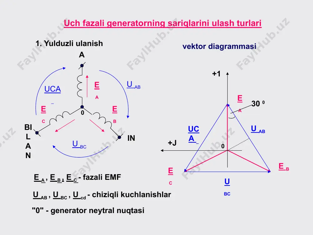 трехфазные цепи 2003 yil 1). a fazasining qisqa tutashuvi. ( r a =0). трехфазные цепи men ak men bk ick _ o u ab = u b e a e b e c ubc _ uca _ o 1 vektor diagrammasidan fazalardagi kuchlanish degan xulosaga kelishimiz mumkin yuk chiziqligacha ko'tarildi, ya'ni. o'z vaqtida. shunga ko'ra, chiziqli elektr davrlarida oqimlar kuchlanish bilan bir xil tarzda ortadi. a) vektor diagrammasi bo'yicha трехфазные цепи 2003 yil b) analitik 2). bo'sh turgan faza a. ( r a = ∞). трехфазные цепи 2003 yil 1. vektor diagrammasi bo'yicha rejimni tahlil qilamiz i ax men cx o uab _ e a e b e c ubc _ uca _ o 1 u a ub _ uc _ трехфазные цепи 2003 yil faza a sig'imga ega bo'lsin o e a e b i a i b i c z c ek _ r r o 1 e …