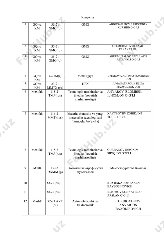 ishlab chiqarishni jihozlash va avtomatlashtirish ibroximov abbosbek saidaxmad o‘g‘li 21 mashf 110б-21 mtmia (ru) mashinasozlik texnologiyasi, mashisozlik ishlab chiqarishni jihozlash va avtomatlashtirish salimov mirfayz sami o‘g‘li 22 neft va gaz 38-21 (ru) neft va gaz ishi (neft va gaz konlarini ishga tushirish va ulardan foydalanish) bozorov samariddin faxriddin o’g’li 23 neft va gaz 53-21 (ru) bino va inshootlar qurilishi (neft-gazni qayta ishlash sanoati obyektlari) naimov ibrohim xasanovich 24 neft va gaz 53-21 (ru) bino va inshootlar qurilishi (neft-gazni qayta ishlash sanoati obyektlari) xudayqulov akbar akram o’g’li 25 neft va gaz 41-21 (ru) neft va gaz ishi (neft gaz quduklarini burgʻulash) suyunov jamshidbek valijon o’g’li 26 neft va gaz 53-21 (ru) bino va inshootlar qurilishi (neft-gazni qayta ishlash sanoati obyektlari) o’ralov samandar baxodir o’g’li 27 neft va gaz 51-21 (ru) gaz jihozlaridan foydalanish va ularga xizmat koʻrsatish fayziraxmonov olimjon baxtiyor o’g’li 28 neft va gaz 41-21 (ru) neft va gaz ishi …