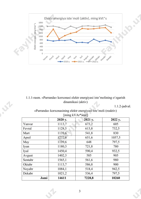 k kesimidagi ma’lumotlar 1.1.5-rasmda «parranda» korxonasi elektr energiyasi iste’molining yillik ma’lumotlari keltirilgan. 1.1.5-rasm. «parranda» korxonasining yillik elektr energiyasi iste’moli 1.2. “parranda” korxonasida tabiiy gaz bo‘yicha yillik iste’moli tahlili 1.2.1-jadvalda 2020 yil yanvaridan 2022 yil dekabrigacha bo‘lgan davrda «parranda» korxonasida tabiiy gaz iste’moli bo‘yicha oylik ma’lumotlar keltirilgan. 1.2.1-rasmda «parranda» korxonasi tomonidan tabiiy gaz iste’molining o‘zgarish dinamikasi keltirilgan. 1.2.1-jadval. tabiiy gaz iste’moli [ming m3] 2020 y. 2021 y. 2022 y. yanvar 359,6 457,8 214,8 fevral 716,1 436,8 200,4 mart 771,9 283,5 195,6 aprel 709,9 459,9 164,4 may 675,8 321,3 175,2 iyun 579,7 306,6 168 iyul 437,1 252 204 avgust 678,9 254,1 177,6 sentabr 474,3 287,7 196,8 oktabr 744 331,8 208,8 noyabr 691,3 369,6 223,2 dekabr 508,4 294 204 jami 7347 4055,1 2332,8 1.2.1-rasm. «parranda» korxonasi tabiiy gaz iste’molining o‘zgarish dinamikasi 1.2.2-rasmda «parranda» korxonasining har chorakda tabiiy gaz iste’moli to‘g‘risidagi ma’lumotlar taqdim etiladi. 1.2.2-rasm. «parranda» korxonasining choraklar kesimidagi tabiiy gaz iste’moli 1.2.3-rasmda «parranda» …