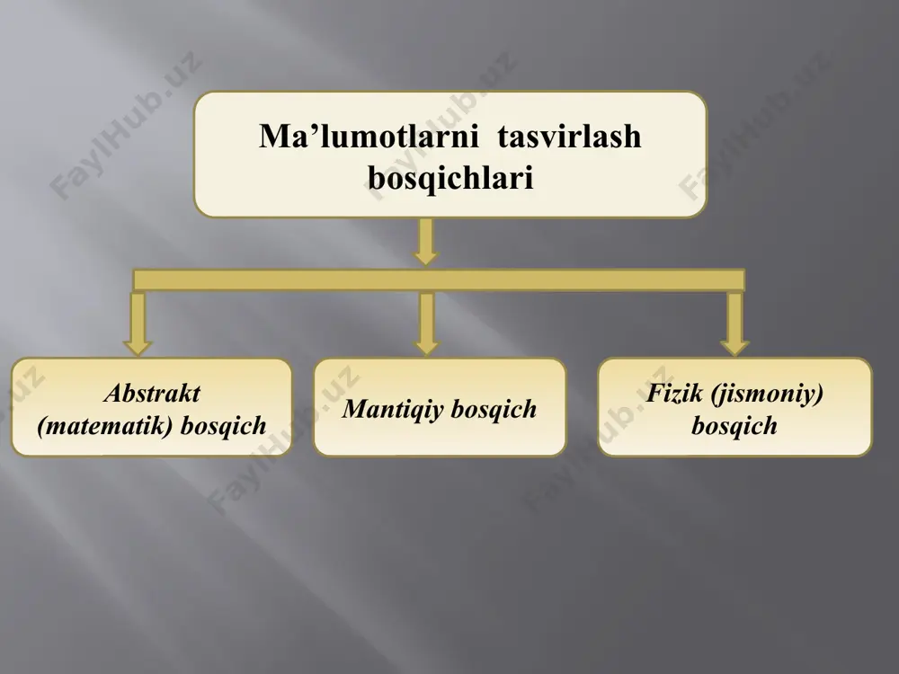 ak. masalan, enum ranglar{oq=100,qora=200,qizil,yashil=400}; bu yerda qizil o’zgarmasning qiymati 201 ga teng bo’ladi. massiv bu bir toifaga mansub elementlar to‘plami bo‘lib, uning 2 xil ko‘rinishi mavjud: 1 o‘lchovli va 2 o‘lchovli massivlar. 1 o‘lchovli massiv - a[0],a[1],…,a[n] 2 o‘lchovli massiv - a[0][0],a[0][1],…,a[0][m] a[1][0],a[1][1],…,a[1][m] … a[n][0],a[n][1],…,a[n][m] massivlar va vektorlar ma’lumotlarni massivda saqlashda elementlar soni oldindan ma’lum bo‘lishi kerak. ayrim paytlarda massivga nechta element kiritilishi ma’lum bo‘lmaydi va o‘shanda dinamik dasturlashdan foydalanish kerak bo‘ladi. shunday hollarda vector dan foydalanish mumkin. vector klassi o‘zgaruvchan uzunlikdagi massiv yaratishga yordam beradi. vektor bu elementlari soni oldindan ma’lum bo‘lmagan bir xil toifadagi elementlar ketma-ketligidir(yani dinamik tuzilma). vektorning massivdan farqi, vector uzunligi oldindan berilmaydi va u dastur bajarilishi mobaynida o‘zgarib turadi. uni 2 xil usulda e’lon qilish mumkin : vector o‘zgaruvchi_nomi; massivlar va vektorlar vektor yaratish uchun kutubxonasiga ulanish zarur. vektorni eʼlon qilishning 2 xil usuli bor : 1) vektor uzunliginii koʼrsatib 2) boʼsh vektor sifatida. 1)vector …