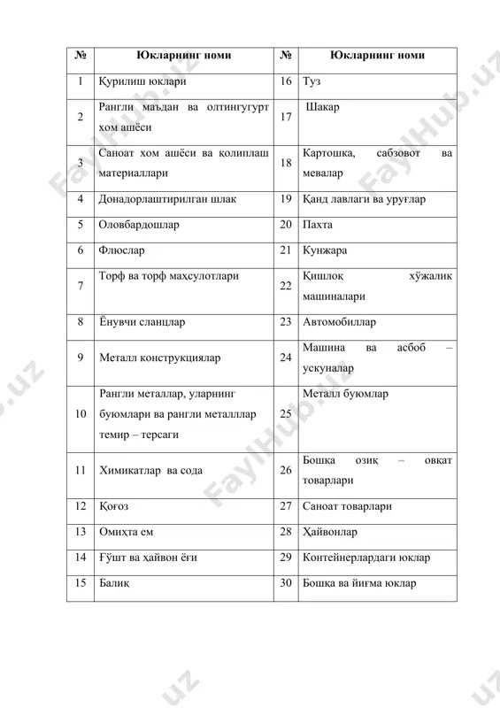 ем го 14 қурилиш юклари ац 30 ҳайвонлар гп 15 саноат хом ашёси ва қолиплаш материаллари аф 31 кунжара жм 16 донадорлаштирилган шлак ау 32 қоғоз гс 5.4-жадвал вагонларда ойлар бўйича тақсимланган квартал башоратлаш учун юклар номенклатураси № юкларнинг номи шифри № юкларнинг номи шифри 1 торф ва торф маҳсулот-лари о 7 саноат халқ истеъмол товарлари вр 2 ёнувчи сланцлар с 8 сув транспортидан те-мир йўл транспортига юкларни қайта юклаш гх 3 машиналар ва асбоб ускуналар мо 9 импорт юклари гф 4 қишлоқ хўжалик машиналари аз 10 контейнерлардаги юклар гя 5 автомобиллар ак 11 бошқа ва йиғма юклар гю 6 бошқа озиқ – овқат товарлари ве юкларни ташиш учун ойлар бўйича тақсимланган квартал буюртмани (қуйида квартал буюртма деб юритилади) юк жўнатувчи башоратланадиган квартал бошланишига 40 кундан кеч қолмай белгиланган шаклда (юкларни ташиш қоидалари 1-бўлим, 4- ва 5-иловалар), керакли ҳисоб – китоблар ва асослар билан темир йўлига тақдим қилиши керак. юкларни …