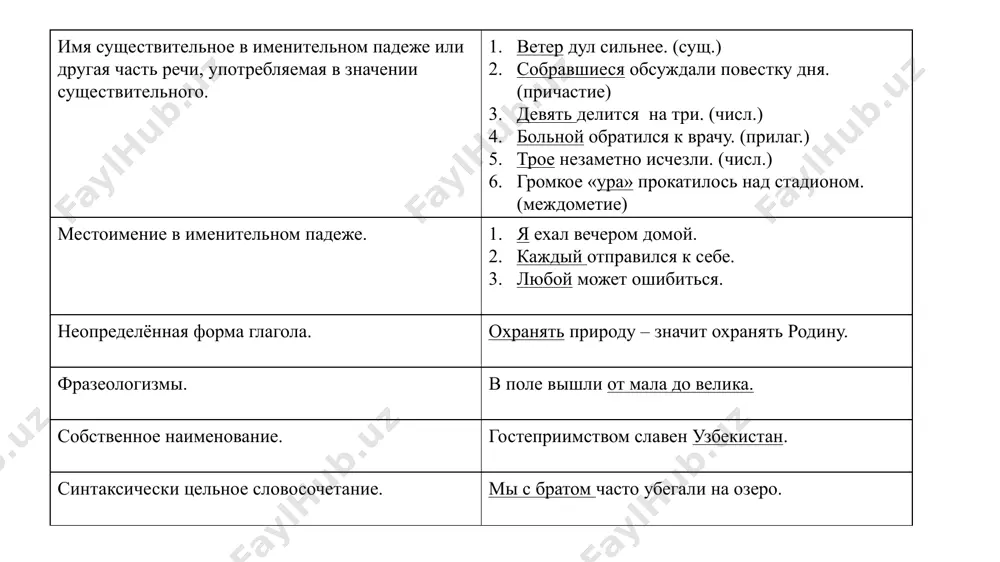 те глаголы-сказуемые с местоимениями в форме настоящего времени. укажите подлежащее. я чита… интересную книгу. ты чита… интересную книгу. он чита… интересную книгу. я каждый день хож… в спорт зал. мы ход… в спортзал. вы ход… в спортзал. анвар ход… в спортзал. мои друзья ход… в спортзал. студенты готов… к семинару. упражнение 2. спишите предложения. поставьте глаголы в прошедшем времени. найдите подлежащее и сказуемое. комнате стоит стол. на столе лежит книга. преподаватель объясняет новое правило. студенты внимательно слушают. преподаватель спрашивает. студентка отвечает. она хорошо говорит по-русски. /docprops/thumbnail.jpeg