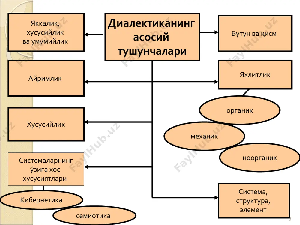 кат ва қарама-қаршилик- ларни ҳал қилувчи жараён айнийлик танафус, секинлик, сакраш фарқ муҳим фарқ қарама- қаршилик конфликт айнийлик қарама-қаршиликлар бирлиги ва кураши қонуни 8 қарама- қаршиликлар бирлиги ва кураши қонуни миқдор ўзгаришларининг сифат ўзгаришларига ўтиш қонуни инкорни инкор қонуни 1. энг умумий қонун. 2. тараққиёт нима учун содир бўлади, деган саволга жавоб беради. 3. тараққиётнинг мактабини очиб беради. 4. умуман, тараққиёт жараёнини тавсифлайди. 1. энг умумий қонун. 2. тараққиёт қандай содир бўлади деган саволга жавоб беради. 3. тараққиётнинг механизмини очиб беради. 4. умуман, тараққиёт жараёнини тавсифлайди. 1. умумий қонун. 2. тараққиётнинг тенденцияси қанақа, деган саволга жавоб беради. 3. тараққиётнинг умумий тенденциясини очиб беради. 4. умуман, тараққиёт жараёнини тавсифлайди. тараққиёт тараққиёт қонунларининг умумий таснифи 9 пайдо бўлишига кўра тараққиётдаги ролига кўра зиддиятлар тизимдаги ўрнига кўра зарурий тасодифий ички ташқи асосий асосий бўлмаган тараққиёт- нинг ички сабаблари билан асосланади тизимнинг ташқи са- баблари билан асосланади тизимнинг ички зид- диятлари билан асос- ланади …