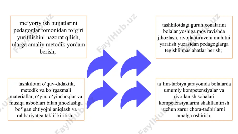 maktabgacha ta’lim tashkiloti metodistining kasbiy faoliyati - Page 3