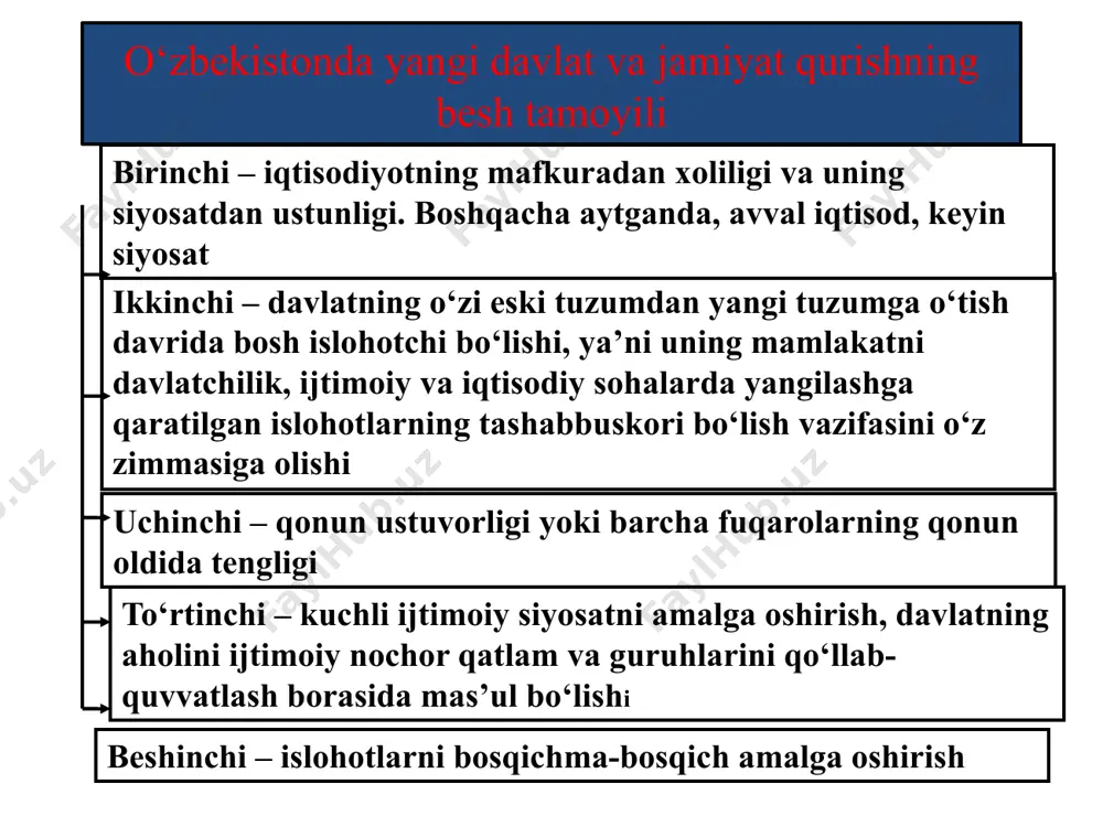 siy yo‘nalishlari. 17 o‘zbekiston respublikasi oliy majlisining 10-sessiyasida (1997 yil dekabr) qabul qilingan “yer kodeksi", "dehqon xo‘jaligi to‘g‘risida", “yer kadastri to‘g‘risida" gi qonunlar qishloq xo‘jaligidagi islohotlar asoslarini yanada mustahkamlashga va respublikada olib borilayotgan agrar o‘zgarishlarning muvaffaqiyatiga yordam berdi. mustaqillikning dastlabki kunlaridan boshlab, paxta maydonining bir qismi g‘alla ekishga o‘tkazildi. 1998 yilda 1,5 million gektar erda g‘alla ekinlari etishtirildi. 2000 yilning birinchi yarmida respublikaning kredit banklari tomonidan kichik va o‘rta biznesning moddiy-moliyaviy bazasini mustahkamlash uchun 4 milliard 100 million so‘m mablag‘ ajratildi, ularning 42 foizi to‘g‘ridan-to‘g‘ri fermer va dehqon xo‘jaliklarini rivojlantirishga yo‘naltirildi. 1 qishloq xo'jaligidagi islohotlar huquqiy asoslar: o'zbekiston respublikasining “yer to'g'risida", "dehqon xo'jaligi to'g'risida" (1992 yil iyul), "qishloq xo'jaligi kooperativi (shirkati) to'g'risida" (1998 yil aprel) qonunlari; o'zbekiston respublikasi prezidentining "qishloq xo'jaligidagi islohotlarni chuqurlashtirishning eng muhim yo'nalishlari to'g'risida" farmoni (2003 yil mart) “yer, yer osti boyliklari, suvlari, o'simlik va hayvonot dunyosi va boshqa tabiiy boyliklar milliy boylikdir, ulardan oqilona foydalanish zarur …