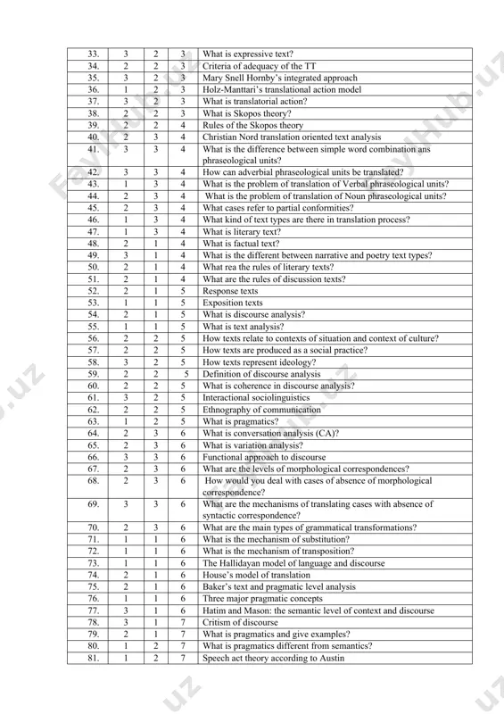 the text type model 31. 2 1 3 what is informative text? 32. 1 2 3 what is operative text? 33. 3 2 3 what is expressive text? 34. 2 2 3 criteria of adequacy of the tt 35. 3 2 3 mary snell hornby’s integrated approach 36. 1 2 3 holz-manttari’s translational action model 37. 3 2 3 what is translatorial action? 38. 2 2 3 what is skopos theory? 39. 2 2 4 rules of the skopos theory 40. 2 3 4 christian nord translation oriented text analysis 41. 3 3 4 what is the difference between simple word combination ans phraseological units? 42. 3 3 4 how can adverbial phraseological units be translated? 43. 1 3 4 what is the problem of translation of verbal phraseological units? 44. 2 3 4 what is the problem of translation of noun phraseological units? 45. 2 3 4 what cases …