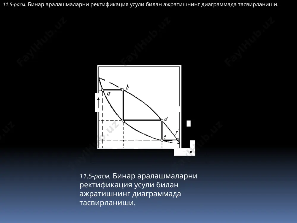 ikatsion kolonna; 3-deflegmator; 4-ajratgich; 5-sovitkich; 6-distillyat uchun yig'gich; 7-qaynatgich; 8-qoldiq mahsulot uchun yig'gich. rektifikatsion kolonnaning moddiy balansi rektifikatsiya jarayonini hisoblash va tahlil qilishda fazalar tarkibi va miqdori mol ulushlarda ifodalanadi. hisoblash ishlarini osonlashtirish uchun quyidagi shartlar qabul qilinadi: 1) kolonnadan chiqib, deflegmatorga kirayotgan bug'ning tarkibi (ud) va kolonnaga qaytib tushayotgan flegmaning tarkibi (xd) bir xil qiymatga ega, ya'ni ud=xd; 2) qaynatgichdan chiqib, kolonnada ko'tarilayotgan bug'ning tarkibi kolonnaning pastki qismi (kub-bug'latgich) dan chiqayotgan suyuqlikning tarkibiga teng, ya'ni uw=xw. rasmda ko'rsatilgan sxemaga ko'ra rektifikatsion kolonnaning moddiy balansini tuzamiz: - oqimlar bo'yicha gf = gd + gw ; (11.3) - engil uchuvchan komponentlar bo'yicha gfxf = gdxd + gwxw ; (11.4) bu erda gf, gd, gw – dastlabki aralashma, distillyat va qoldiq mahsulotning massaviy yoki mol hisobidagi sarflari; xf, xd, xw – engil uchuvchan komponentning dastlabki aralashma, distillyat va qoldiq mahsulotdagi massaviy yoki mol ulushlari hisobidagi tarkibi. kolonna yuqorigi qismining moddiy balansi. ta'minlovchi …