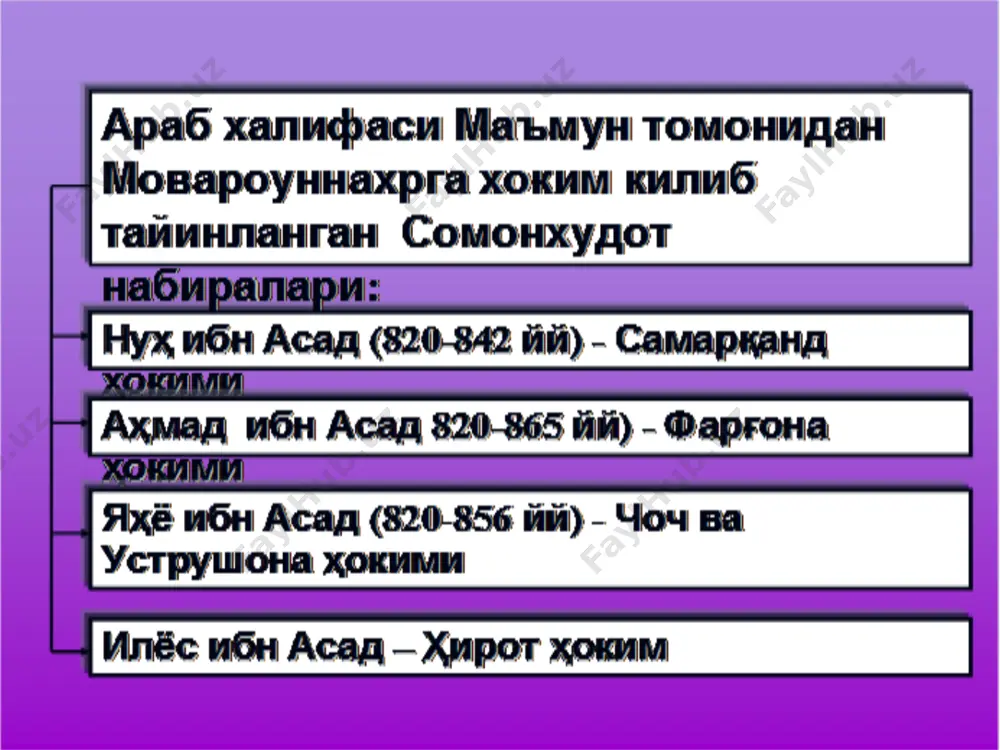 ). bu sulola 1187 yilgacha hukmronlik qilgan. g'aznaviylar davlati g'aznaviylar davlat boshqaruvi g'aznaviylar davlat boshqaruvi podshoh – oliy hukmdor vazir devoni moliya devoni harbiy ishlar devoni diplomatik va rasmiy hujjatlar rasmiylash-tirish devoni pochta-xabar devoni oliy hojiblik mansabi. uning bir necha turlari mavjud bo'lgan pardador - mahram, sir saqlovchi, pinhona vazifalar-ni bajargan sipoh-dor – saroy xizmatchisi davatdor - oliy hukmdor shaxsiy xujjatlari, yozuv-chizuvi bilan shug'ullangan martabador - saroydagi o'rta darajadagi amaldor), farrosh, xazinachi, jomaxona boshlig'i va boshqalar slayd 18 g'aznaviylar sulolasi sabuqtegin (977-997yy) maxmud g'aznaviy (998-1030yy) mas'ud g'aznaviy (1030-1041 yy) mavdud g'aznaviy (1041-1050 yy) xorazmshohlar (anushteginlar sulolasi) anushtegin (1077-1097) qutbiddin muxammad (1097-1127) jaloliddin otsiz (1127-1156) el-arslon (1156-1172) alouddin takash (1172-1200) muxammad xorazmshoh (1200-1220) jaloliddin manguberdi (1220-1230) xurosondagi saljuqiylar sulolasi to'g'rulbek (1038-1063) alp-arslon (1063-1072) malikshoh (1072-1092) sulton sanjar (1118-1157) slayd 4 qadimdan shakillanib kelgan ilmiy bilimlar qadimgi davlatchilik asoslarining mavjudligi, arab madaniyati orqali ko'hna yunon –rim bilimlarini kirib kelish, ilm-fan integratsiyasi buyuk …