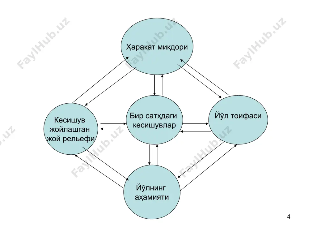 автомобиль йўлларининг бир сатҳда кесишувини лойиҳалаш - Page 4
