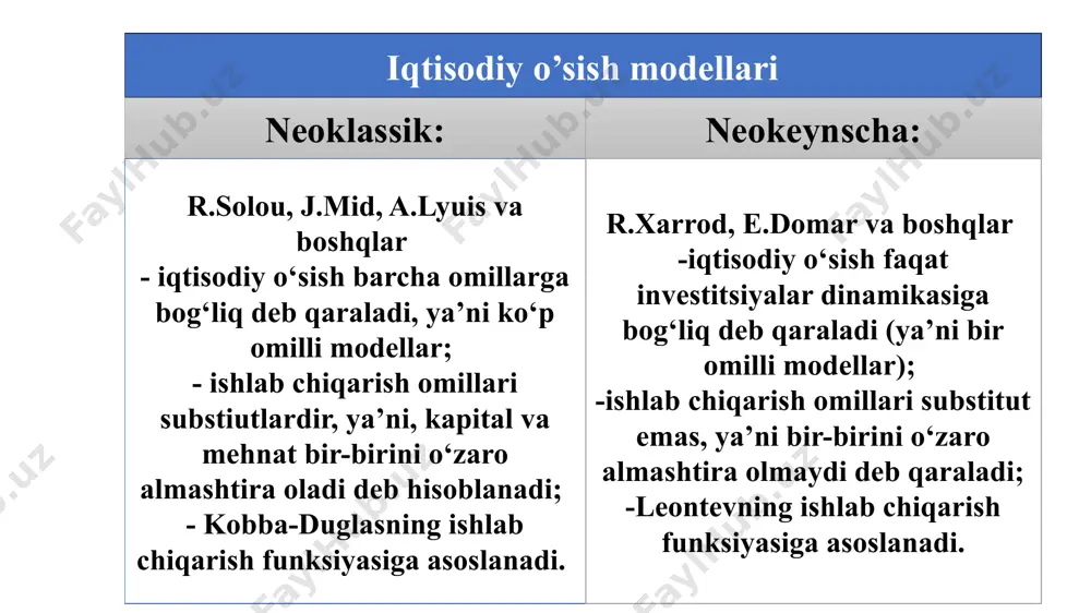 rboshlash: yoqilg‘i-xom ashyo mahsulotlari, qishloq xo‘jaligi mahsulotlari, sanoat mahsulotlari; xizmatlarni ayirboshlash: muhandislik- maslahat xizmatlari, transport xizmatlari, sayyohlik va boshqa xizmatlari; yangi ilmiy-texnik ma’lumotlarni ayirboshlash: litsenziyalar va «nou-xou»lar. ular hissasiga xalqaro savdo aylanmasining 10 foiziga yaqini to‘g‘ri keladi. mutlaq ustunlik mohiyati: mamlakatning undagi mavjud sharoitlar va resurslar o‘ziga xosligiga tayangan holda ma’lum bir tovarni eng kam xarajatlar hisobiga (yoki vaqt birligida bu tovarni eng ko‘p) ishlab chiqirish imkoniyatiga ega bo‘lishi. kamchiligi: qaysidir mamlakat hech qaysi mahsulot ishlab chiqarish bo‘yicha dunyoda mutlaq ustunlikka ega bo‘lmasligi mumkin. bu esa shu mamlakat hamma tovarlarni chetdan keltiradimi degan savolni tug‘diradi. agar shunday bo‘lsa importni bu mamlakat qaysi mablag‘lar hisobiga moliyalashtiradi? unga ko‘ra: mamlakat mutlaq ustunlikka ega bo‘lgan mahsulot ishlab chiqarishga ixtisoslashadi va uni eksport qiladi, mutlaq ustunlikka ega bo‘lmagan mahsulotni esa import qiladi mutlaq ustunlik quyidagilar orqali namayon bo’ladi: yuqori mehnat unumdorligida tovarlarni ishlab chiqarishga ketadigan kam xarajatlarda a.smitning asosiy g‘oyasi – mutlaq xarajatlar g‘oyasidir. …