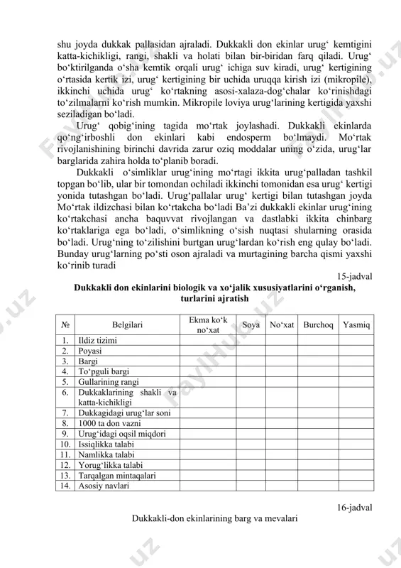 yuzasi silliq burushgan, tukli yoki tuksiz bo‘ladi. dukkakda bittadan untagacha o‘t bo‘ladi. (51-rasm). 14-rasm. don dukkaklio‘simliklarni dukkaklaririni to‘zi lishi: 1-ko‘k nuxot; 2-yasmis; 3-nuxot; 4-loviya; 5-vika; 7-soya. urug‘ - dukkakli don ekinlarining urug‘i qo‘ng‘irboshli don ekinlaridan farq qilib urug‘i dukkagining ichida joylashadi. urug‘ qalin po‘st bilan qoplangan. uning yuzasi ekin turiga qarab sillik, yaltiroq burishgan bo‘ladi. urug‘ning ustida turlarni bir-biridan ajratishga yordam beradigan har xil belgilari bo‘ladi. shulardan biri - urug‘ kertigi, urug‘ bandining, urug‘ rivojlanib chiqadigan urug‘ ko‘rtakka birikadigan joyidir. urug‘ yetilganda ana shu joyda dukkak pallasidan ajraladi. dukkakli don ekinlar urug‘ kemtigini katta-kichikligi, rangi, shakli va holati bilan bir-biridan farq qiladi. urug‘ bo‘ktirilganda o‘sha kemtik orqali urug‘ ichiga suv kiradi, urug‘ kertigining o‘rtasida kertik izi, urug‘ kertigining bir uchida uruqqa kirish izi (mikropile), ikkinchi uchida urug‘ ko‘rtakning asosi-xalaza-dog‘chalar ko‘rinishdagi to‘zilmalarni ko‘rish mumkin. mikropile loviya urug‘larining kertigida yaxshi seziladigan bo‘ladi. urug‘ qobig‘ining tagida mo‘rtak joylashadi. dukkakli ekinlarda qo‘ng‘irboshli don ekinlari …