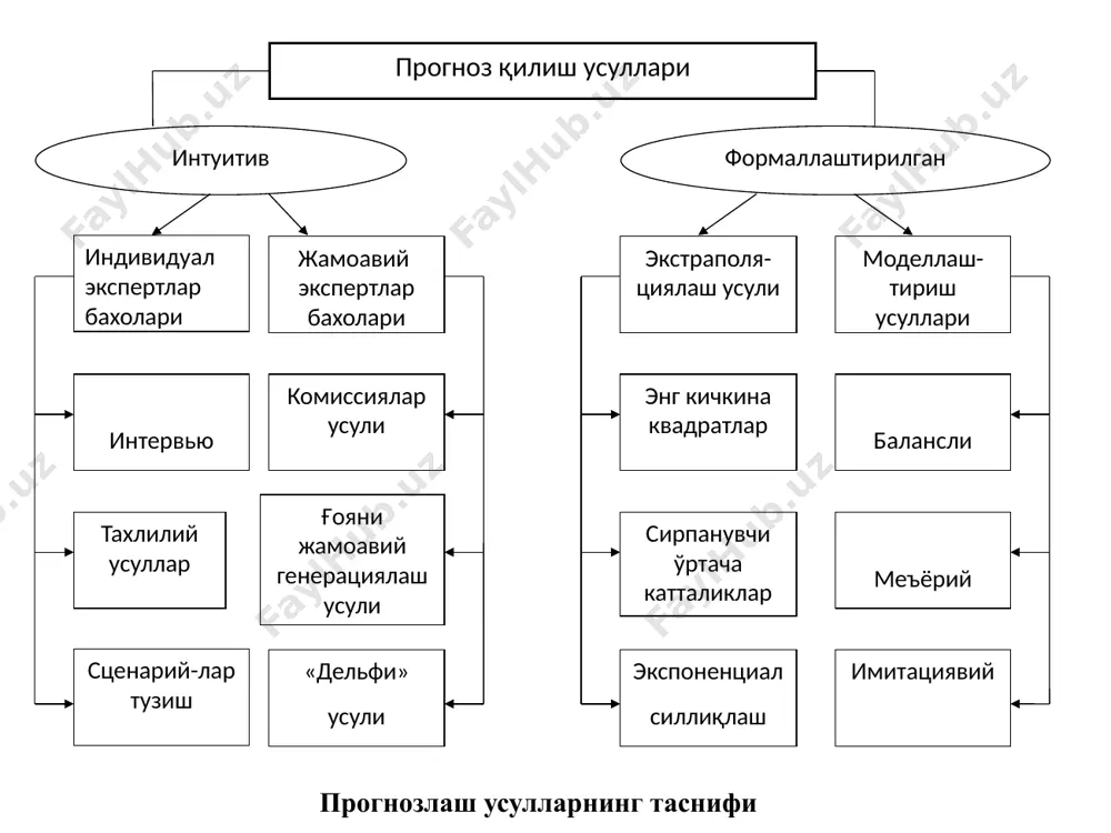 н ҳисобланади. динамик қаторни аниқлаш учун динамик қаторда боғланиш зичлигини кўрсатувчи коэффициент ҳисобланади ryx ryx нинг қиймати –1 дан ­­+1гача қийматни қабул қилади. мусбат қиймат тўғри, манфий қиймат тескари боғланишга тегишли эканини кўрсатади. ryx 0,7 бўлган қийматда тренд барқарор бўлади. тенденциянинг барқарорлиги аниқланган ҳолда динамик қатор икки ташкил этувчига ажратилади. y=yt+et (tқ1,2,...n) бу ерда: yt, тенденциянинг тараққиёти (тренд); et айрим сабабларга кўра ҳаракат натижасида юзага келувчи қолдиқ элементлар. динамик қатордаги элементларнинг миқдорий тавсифсини аниқлаш учун вақт давомида объект тенденция тараққиётининг энг маъқул кўринишини ифодаловчи тренд ҳисоблаб чиқилади. сўнгра қолган элементларнинг эгилувчанлик қийматига баҳо берилади. уtқа+bt чизиқли регреция параметрлари энг кичик квадратлар усули орқали ҳисобланади. минимизация талаби тенглик (0) нолга тенглаштирилганда бажарилади. бунда s минимал бўлиши ҳамда а ва в параметрлар қуйидаги нормал тенгламалар системасини қониқтириши лозим. бу усулнинг маъноси бошланғич вақт қатори нуқтасидан айирмани минимизация қилувчи тренд усули параметрларини ахтариш, яъни қидириб топишдан иборатдир. бундай ҳолда айирманинг квадрати суммаси олинади: …