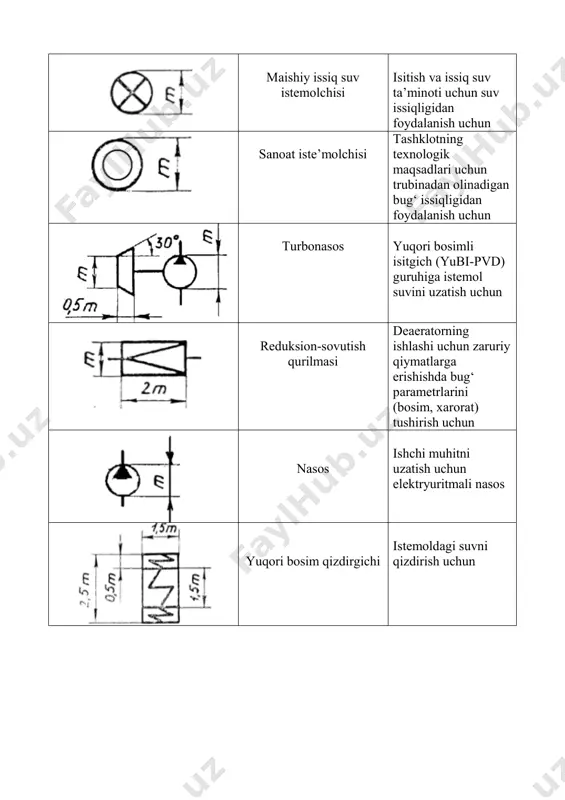 un zaruriy qiymatlarga erishishda bug‘ parametrlarini (bosim, xarorat) tushirish uchun nasos ishchi muhitni uzatish uchun elektryuritmali nasos yuqori bosim qizdirgichi istemoldagi suvni qizdirish uchun khyat bo‘yicha o‘tkazish quvurlarining belgilanishi o‘tkazish quvurlarining grafik tasviri issiqlik sxemalaridagi o‘tkazish quvurlarining vazifasi янги буғ ўтказиш йўли bosimi 20mpa dan yuqori bo‘lgan bug‘ o‘tkazish yo‘li past bosimli bug‘ o‘tkazish yo‘li (trubinadan olingan va b.) bug‘ni issiq oraliq qizdirish bug‘ o‘tkazish yo‘li bug‘ni sovuq oraliq qizdirish bug‘ o‘tkazish yo‘li bug‘-havo aralashmasi iste’mol suvini o‘tkazish suv yo‘li quvuri kondensatni o‘tkazish quvurlari xom suvini o‘tkazish suv yo‘li quvuri tarmoq suvini o‘tkazish suv yo‘li quvuri drenaj suvini o‘tkazish suv yo‘li quvurlari o‘t yoqish o‘tkazish quvurlari чучуклаштирилган сув ўтказиш қувурлари quyida issiqlik energetikasi texnologik sxemalarni keltiramiz. 1-bug‘ generatori (qozon agregati), 2-turbogenerator, 3-generator, 4- kondensator, 6-deaerator, 7-nasosu, 8-yuqori bosim isitgichi, 9-tarmoq suvi isitgichi, 10-issiqlik istemolchisi, 12- kondensat nasosi, 14-salnik isitgichi, 15-past bosimli regenerativ isitgich. 1- bug‘ qozoni, 2-bug‘ quvuri, 3-bug‘ trubinasi, …