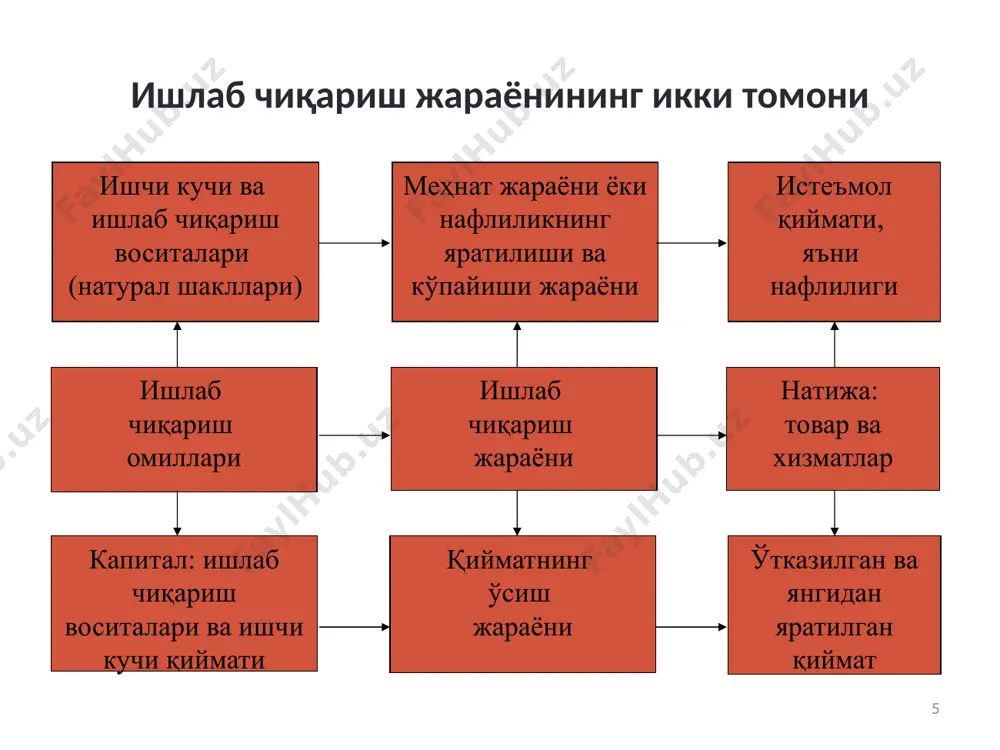 итишга оид барча муҳим қарор ларнинг марказлашти рилган тартибда маъмурий органлар томонидан қабул қилинишига асосланувчи иқтисодий тизим бозор иқтисодиёти товар-пул муносабатлари, рақобат, иқтисодий фаолият юритишда эркин-лик ва бозор механизимларига асослан-ган ҳолда юритилувчи иқтисодий тизим аралаш иқтисодиёт иқтисодий фаолиятни ташкил этиш ва бошқа- ришда бозор механизими тамойил ва қонунларини маъмурий тартиблаш усуллари билан оқилона тартибда уйғунлаштириб фойдаланиш-га асосланган иқтисодий тизим 25 3. мулкчилик муносабатларининг моҳияти ва иқтисодий мазмуни. мулк объектлари ва субъектлари мулкчилик муносабатлари – бу мулкка эгалик қилиш, фойдаланиш, тасарруф этиш ва ўзлаштириш жараёнларида вужудга келадиган иқтисодий муносабатлардир. 26 эгалик қилиш мулкнинг эгаси қўлида сақланиб туришини билдиради ва яратилган моддий бойликларни ўзлаштиришнинг ижтимоий шаклини ифодалайди фойдаланиш – бу мол-мулкнинг иқтисодий фаолиятда ишлатилиши ёки ижтимоий ҳаётда қўлланилишидир. ўзлаштириш у мол-мулкни даромад олиш учун ёки шахсий эҳтиёжни қондириш учун ишлатилишини билдиради. тасарруф этиш – бу мол-мулк тақдирининг мустақил ҳал қилинишидир. мулкка айланган барча бойлик турлари мулкчилик объектларидир. мулк объекти бўлиб, инсон яратган …