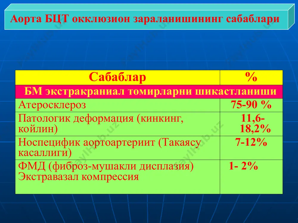 эндартерэктомия иуа аутовеноз пластикаси кэаэ ички шунтни ишлатиши билан каротид эндартерэктомия эверсион усул бўйича: иуа бошлиниш кисмида кесиш иуа дан эверсион каротид эндартерэктомия иуанинг эндартерэктомия дан кейин кўриниши реконструкция килинган иуа эверсион каротид эндартерэктомия чизмаси: бош мияни ишемияга тургунлиги юкори ёки коникарли бўлса, кэаэ эверсион усул бўйича килинади бошка холатларда эверсион кэаэ бажарилмайди ички уйку артериянинг протезлаш операциядан кейинги дс кўрсатма: иуа деворининг кучли кальцинози ва узун масофадаги стеноз бцт таркалган окклюзиясида аорто-бикаротид шунтлаш аорто – умумуйку – умровости шунтлаш умровости–уйку, уйку-умров ости ва уйку-уйку шунтлаш умровости артериянинг резекцияси, тромбэндартерэктомия ва унинг умумий уйку артерияга реимпланатацияси умров ости артерияни протезлаш брахиоцефал пояни протезлаш умуртка артериясидан умровости артерияси оркали тромбэндартерэктомия бцт баллонли ангиопластикаси с- ва s- симон айланиб колиши. ўткир бурчакли кайилиш (кинг-кинг). халкалар ва спиралсимон уралиб колиши (койлинг). хар хил вариантларни учраши п.о. казанчян (2001) патологик деформацияларни куйидаги турларини ажратади: иуа патологик деформациясида бажараладиган жаррохлик амалиётлар иуа редрессацияси ва эски …