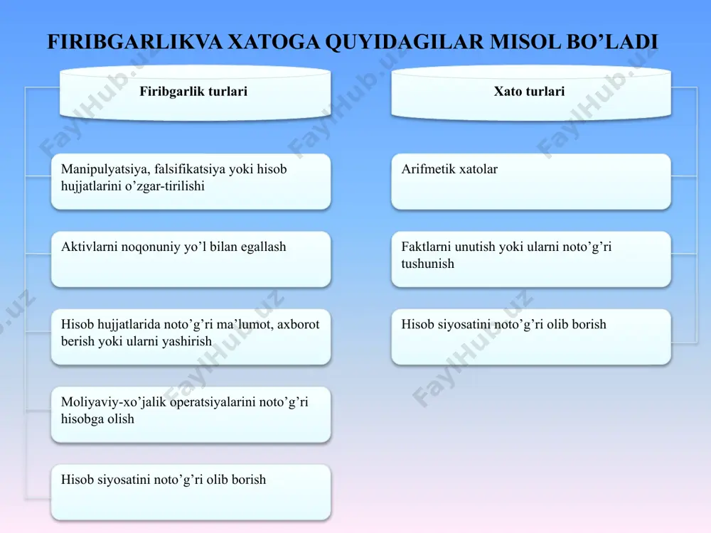 axslarni bir omborxonadan ikkinchisiga tez-tez almashtirib turish; debitor va kreditor qarzlarni inventarizatsiya qilish (shartnoma tuzganlarga huquq va talablar ro’yxati bilan xat yuboriladi, xatni olganlar ularni tasdiqlashi lozim); hisob-kitob hujjatlarini, odatda, xodimlarning hisob-kitob daftarchalarini to’satdan tekshirish (buxgalter shaxsiy hisob varaqasida hisob-kitob daftarchasiga nisbatan ko’proq ko’rsatishi mumkin). e’tiboringiz uchun rahmat !