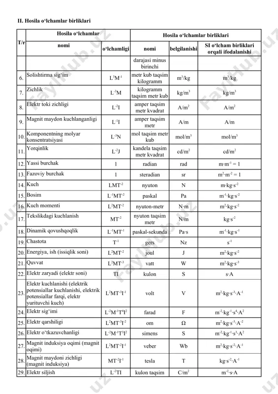 lementlarini olgan tizimning modda miqdori. 7. yorug‘lik kuchi j kandela sd kandela — berilgan yo‘nalishda 540·1012 gers chastotali monoxramatik nurlanishni tarqatuvchi va shu yo‘nalishda energetik yorug‘lik kuchi 1/683 vatt taqsim steradian. * kelvin termodinamik harorati (belgisi k) bilan bir qatorda selsiy harorati (belgisi os) qo‘llanilishiga ruxsat etiladi. ii. hosila o‘lchamlar birliklari t/r hosila o‘lchamlar hosila o‘lchamlar birliklari nomi o‘lchamligi nomi belgilanishi si o‘lcham birliklari orqali ifodalanishi 1. maydon l2 metr kvadrat m2 m2 2. hajm (sig‘im) l3 metr kub m3 m3 3. tezlik lt-1 metr taqsim sekund m/s m/s 4. tezlanish lt-2 metr taqsim sekund kvadrat m/s2 m/s2 5. to‘lqin son l-1 metrning darajasi minus birinchi m-1 m-1 6. solishtirma sig‘im l3m-1 metr kub taqsim kilogramm m3/kg m3/kg 7. zichlik l-3m kilogramm taqsim metr kub kg/m3 kg/m3 8. elektr toki zichligi l-2i amper taqsim metr kvadrat a/m2 a/m2 9. magnit maydon kuchlanganligi l-1i amper taqsim metr a/m a/m 10. komponentning …