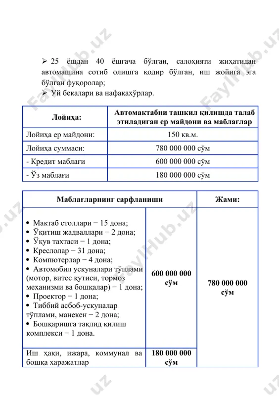 500 000 18 000 000 3 маъмур 1 1 200 000 1 200 000 14 400 000 4 назария ўқитувчиси 2 1 200 000 2 400 000 28 800 000 5 ҳайдовчи ўқитувчи 3 1 200 000 3 600 000 43 200 000 6 фаррош 1 800 000 800 000 9 600 000 жами: 9 7 900 000 11 500 000 138 000 000 молиявий ҳисобот сўмда молиялаштириш манбалари ўз маблағи кредит жами лойиҳанинг қиймати 180 000 000 600 000 000 780 000 000 30% 70% 100% кредит шартлари кредит муддати 60 ой имтиёз даври 12 ой фоиз ставкаси 14 % йиллик кредит суммаси 600 000 000 сўм фото кредит қайтаришни йиллар кесимидаги жадвали минг сўмда кредит 2021 йил 2022 йил 2023 йил 2024 йил 2025 йил фоизи 84 000 74 375 53 375 32 375 11 375 асосий қарзи - 150 000 150 000 150 000 150 000 жами …