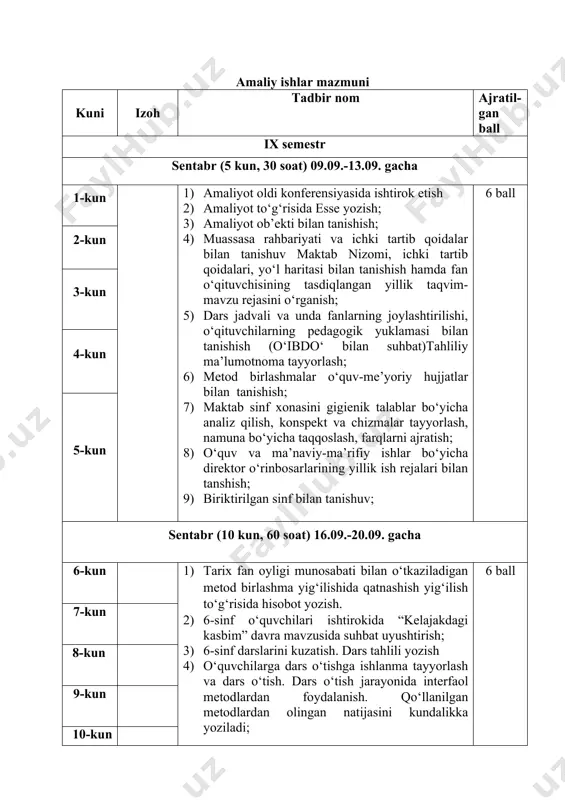 n oyligiga bag‘ishlab devoriy gazeta tayyorlash; 12) 7) interfaol metodlarni qo‘llab, o‘quvchilarga dars o‘tish. bu metodlarni amaliyotda qanday natija berganini hisobotda aks ettirish. 4 ball 12-kun 13-kun 14-kun 15-kun sentabr-oktabr (8 kun, 40 soat) 30.09.-4.10. gacha 16-kun 1) 8-sinflarda psixologik so‘rovnoma o‘tkazish. psixolog boshchiligida so‘rovnoma natijalarini taxlil qilish. so‘rovnoma natijalari tahlili asosida xulosalar yozish.biriktirilgan sinf o‘quvchilarining psixologik portretini tayyorlash; 2) interfaol metodlarni qo‘llab o‘quvchilarga dars o‘tish.bu metodlarni amaliyotda qanday natija berganini hisobotda aks ettirish; 3) o‘zbekiston respublikasi konstitutsiyasi qabul qilingan kunga bag‘ishlangan tadbirga senariy tuzish; 4) ota-onalardan maktabdagi ta’lim-tarbiya jarayoni yuzasidan anketa so‘rovnoma tayyorlash, so‘rovnoma natijalari asosida tahliliy material tayyorlash; 5) tarix sinf xonasidagi o‘quv jihozlari, darslarda foydalaniladigan o‘quv vositalarini o‘rganish, ulardan foydalanish metodikasi bilan tanishish va tahliliy ma’lumot tayyorlash; 6) maktab tarix fani o‘qituvchisi (yoki boshqa ilg‘or o‘qituvchi) ishtirokida tarix fanidagi mavjud muammolar yuzasidan davra suhbati. davra suhbatidan foto lavhalar olish; 7) bayram ssenariysini yozish. biriktirilgan sinf o‘quvchilarini yangi …