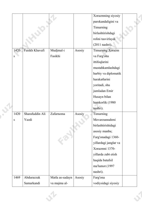luq temurga bo'ysunishi va xorazm qarshiligini tahlil qiladi. 1490s mirkhond ravzat al-safo fi siyrat al-anbiyo val mulk val hulofo asosiy movarounnahr parokandaligi va timurning farg'ona-xorazm yo'nalishidagi kurashlarini elektron nusxada bayon etadi, mog'uliston bilan aloqalarga urg'u beradi. 1540s muhammad khaydar mirzo tarikh-i rashidi asosiy farg'ona vodiysidagi duglat qabilasi ta'siri va xorazmning movarounnahr bilan bog'lanishini tasvirlaydi (1996 va 2010 nashrlari). 1964 v.v. bartold sochineniya (writings), vol. 2, part 2 qo'shimcha farg'ona vodiysidagi jalair qabilasi va xorazmning iqtisodiy-siyosiy holatini tahlil qiladi, timurning birlashtirishiga asos yaratadi. 1980 fasikh khavafi (nashr) mudjmal-i fasikhi qo'shimcha xorazm va farg'ona ittifoqlarini zamonaviy tahlilda ko'rib chiqadi, timurning diplomatik strategiyalariga e'tibor. 1989 beatrice forbes manz the rise and rule of tamerlane qo'shimcha timurning movarounnahrni birlashtirishidagi rolini, farg'ona va xorazm kurashlarini g'arb nuqtai nazaridan tahlil qiladi. 1990 john e. woods the timurid dynasty qo'shimcha temuriylar sulolasining farg'ona va xorazmni markazlashtirishdagi evolyutsiyasini ko'rib chiqadi. 1994 b. akhmedov tarihdan saboqlar qo'shimcha farg'ona vodiysining …