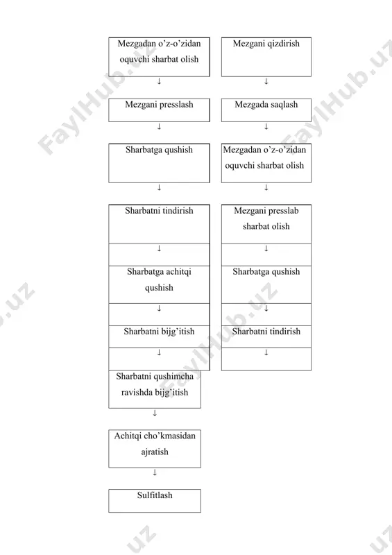 un kerak bo’lgan komponentlar massasi.(kg): va xokazo. - 1t mahsulot tayyorlash uchun kerak bo’lgan komponentlar massasi (kg): va xokazo. - 1mshb (t) ga sarflangan komponentlar normasini(t): va xokazo. - tegishli komponentlarning yuqotishlari,%. xom ashyo va materiallarga bo’lgan talab bu jadval quyidagi ko’rsatkichlar: bir soatda ishlab chiqarish quvvati (tayyor mahsulot bo’yicha), 1mshb(t) ga sarflangan xom ashyo va materiallar normasi, mavsumdagi smenalar soni asosida tuziladi. misol: “o’rik va olxo’ri kompoti” konservasini ishlab chisrish uchun xom ashyo hisobi. liniyaning ishlab chiqarish quvvati 40 mshb/smenaga mahsulotni qadoqlash uchun ishlatiladigan bankalar- № 13. qayta ishlash muddati: o’rik 1iyul- 25iyul, olxo’ri 20iyul-20sentyabr. xom ashyo oylar vii viii ix o’rik 1----------25 olxo’ri 20---------- ------------------ ---------------20 liniyaning ishlash grafigi smenalar. smenalar (kunlar) soni. oylar bo’yicha mavsumda vii viii ix i ii 1---------25 5-------20 ---------------- --------------- ----- 20 ----15 kompot o’rik olxo’ri 22(35) 8(12) - 26(52) - 18(31) 22(35) 52(95) liniyaning dasturi kompot tayyor mahsulotning chiqishi (mshb) vii viii …