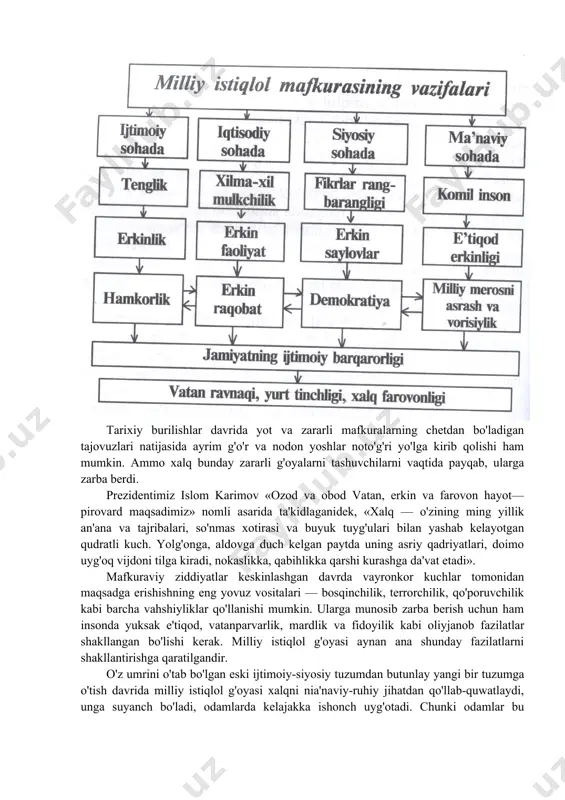 d rostlayotgan ko'rkam binolar, yirik inshootlar, ravon ko'prik va yo'llar, go'zal shahar va qishloqlar misolida yaqqol namoyon bo'ladi. milliy istiqlol g'oyasining safarbar etuvchilik xususiyati, ayniqsa, tarixiy o'zgarishlar davrida aniq ko'zga tashlanadi. masalan, mamlakatimiz mustaqilligi va yaxlitligiga tahdid soladigan mafkuraviy xavf-xatarlar kuchaygan paytlarda xalqni vatan ravnaqi, yurt tinchligi, xalq farovonligi kabi ulug' maqsadlar yo'lida jipslashtirish va safarbar etishda milliy istiqlol g'oyasi g'oyatda muhim ahamiyat kasb etadi. masalan: 1999-yil 16-fevralda toshkentda ro'y bergan portlashdan keyin va 2000-yilda surxandaryo viloyatining tojikiston bilan chegaradosh bo'lgan joylariga dushmanlar bostirib kirganida, 2005-yil 13-may kuni xalqaro terrorchilar andijon shahrida konstitutsion tuzumni ag'darmoqchi bo'lganda yurtimizda ana shunday safarbarlik tuyg'usi yaqqol namoyon bo'ldi. tarixiy burilishlar davrida yot va zararli mafkuralarning chetdan bo'ladigan tajovuzlari natijasida ayrim g'o'r va nodon yoshlar noto'g'ri yo'lga kirib qolishi ham mumkin. ammo xalq bunday zararli g'oyalarni tashuvchilarni vaqtida payqab, ularga zarba berdi. prezidentimiz islom karimov «ozod va obod vatan, erkin va farovon hayot—pirovard maqsadimiz» nomli …