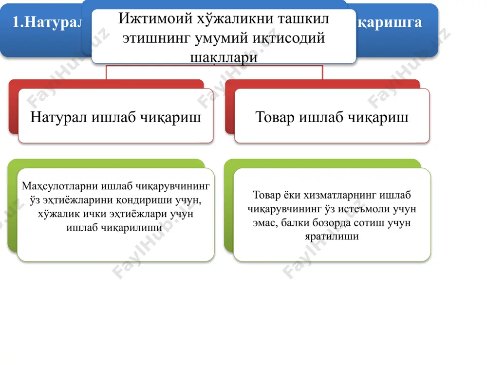 manfaati asosida aniqlanadi 3. iste'molchini o'ziga jalb etish uchun kurash bunday kurash mavjud emas bunday kurash mavjud va tovar xo'jaligining rivojlanishi bilan kuchayib boradi 4. ishlab chiqarilgan mahsulotning iste'mol qilinishi darajasi barcha ishlab chiqarilgan mahsulotlar to'laligicha iste'mol qilinadi ishlab chiqarilgan mahsulotlar ayrim turlari va qismlarining sotilmay qolishi, ya'ni iste'mol kilinmasligi 5. ishlab chiqarish jarayonida ishchi kuchining ishtirok etish tamoyillari ishlab chiqarish jarayonida faqat o'zining va oila a'zolarining ishchi kuchidan foydalaniladi ishlab chiqarish jarayonida yollanma ishchi kuchidan ham foydalanish mumkin natural va tovar xo'jaliklarining bir-biridan farqlanishi tovar xo'jaligining vujudga kelishi va amal qilinishining ijtimoiy-iqtisodiy asoslari hamda shart-sharoitlari quyidagilardan iborat: 1 ijtimoiy mehnat taqsimotining ro'y berishi. 2 shaxsiy va xususiy mulkchilikning shakllanishi, 3 ishlab chiqaruvchilarning iqtisodiy jihatdan alohidalashuvi. 2. tovar va uning xususiyatlari tovarga bo'lgan turlicha yondashuvlar mavjud e.f.borisov «tovar – bu bozorda boshqa tovarga ekvivalent asosida ayirboshlashga mo'ljallangan, mehnat orqali yaratilgan ijtimoiy naflilikdir». v.i.vidyapin sh.sh.shodmonov, u.v.g'afurov tovar – bu biron-bir naflilikka …