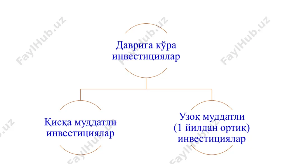 олаш бозор қийматида харид қиймати ва бозор қиймати каби икки қийматнинг энг ками бўйича ҳисобга олиш молиявий инвестицияларни харид қилишда сотиб олиш қиймати бўйича баҳоланади ва бу қийматга брокерлар хизмати учун тўланган ҳақ, банк хизмати учун тўловлар, божлар ва бошқа харажатлар киритилади. агар қисқа муддатли молиявий инвестициялар харид қиймати ва бозор қийматларидан энг кичиги баҳоси бўйича ҳисобга олинадиган бўлса, баланс қиймати инвестиция портфелининг умумий қиймати асосида ѐки инвестициялар турлари бўйича ѐхуд алоҳида инвестициялар асосида аниқланади. қисқа муддатли инвестициялар бозор қийматининг ўзгаришидан келадиган даромад ѐки зарар, содир бўлган ҳисобот даврида тан олинади. счёт рақами счёт номи счёт тури 5810 қимматли қоғозлар а 5820 берилган қисқа муддатли қарзлар а 5890 бошқа жорий инвестициялар а қисқа муддатли молиявий инвестицияларнинг мавжудлиги ва ҳаракати тўғрисидаги ахборотларни умумлаштириш қуйидаги счётларда амалга оширилади: 5810 “қимматли қоғозлар” счѐтида акцияларга, давлат қарзларининг фоизли облигацияларига ва бошқа қимматли қоғозларига қўйилган қисқа муддатли инвестицияларнинг мавжудлиги ва ҳаракати ҳисобга олинади. облигация ва …