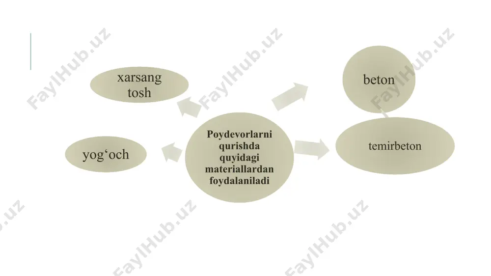 evor plitasi; e – poydevor bloklari (kovaklarning bir tomoni berk) alohida turuvchi ustunli poydevor konstruksiyalari zavodlarda tayyorlangan trapetsiyasimon temirbeton yostiq (plita hamda stakan tipidagi ustun osti poydevor bloki) dan iborat bo‘ladi yoki uni g‘ishtdan, xarsang tosh-betondan ham terish mumkin yengillashtirilgan tasmasimon yig‘ma poydevorlarning konsturktiv yechimlari: a – tasmasimon poydevor; b – uzlukli poydevor plitasi; v – tirgovichsiz (raskossiz) temirbeton fermalar; 1 – poydevorning yostiq plitasi; 2 – poydevor devori bloki; 3 – va 4 – suvdan izolatsiya qatlami; 5 – ferma panel; 6 – poydevor plitasi; 7 – sokol paneli; 8 – ora yopma plitasi yaxlit poydevorlar zamin grunti bo’sh, bino og‘irligidan tushayotgan bosim normada ko‘rsatilganidan katta bo‘lgan hollarda quriladi(rasm). bunday beton yoki temirbeton poydevorlar binoning ostki yuzasiga teng qilib olinadi va unga tushayotgan yuk zamin yuzasi bo‘yicha baravar taqsimlanishi hamda uni bikrligini oshirish maqsadida poydevor plitasida bir-birini kesib o‘tgan qovurg‘alar chiqariladi. qovurg‘alar pastga yoki yuqoriga qaratilgan bo‘lishi mumkin. qovurg’alar …