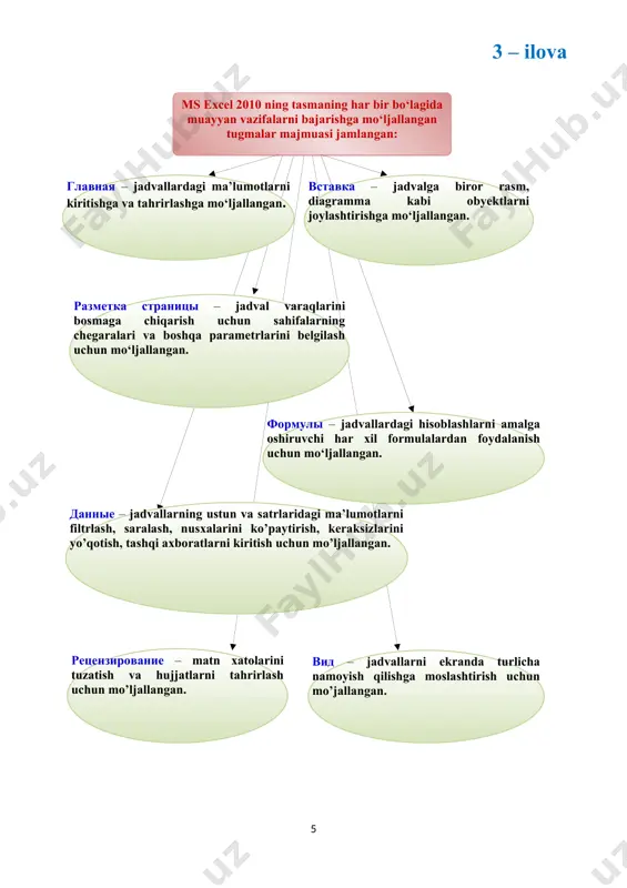 ayyorlangan faylning kengaytmasi .xls(.xlsx) bo’ladi. · katakchaga formula yozish = teng (barobar) belgisi bilan boshlanadi. · satr va ustun kesishmasi katakcha yoki yacheyka deyiladi. · ayni paytda belgilangan katakcha (yacheyka) joriy katakcha (yacheyka) deyiladi. katakchaga quyidagi kabi ma’lumotlarni kiritish mumkin: matnli sonli sanali vaqt formula funksiya excel dasturida katakcha manzili quyidagicha ifodalanadi: a b c d … 1 2 3 4 5 6 … oldin katakcha joylashgan ustun tartibi keyin esa katakcha joylashgan satr tartibi yoziladi. masalan: a6; aa29 a b c d … 1 2 3 4 5 6 7 … jadvaldagi katakchalardan iborat ixtiyoriy to’rtburchak yoki to’rtburchaklar to’plami katakchalar bloki deyiladi. masalan: a2:b5 misol: b2:d6 bloki (maydon diapozoni) nechta yacheykadan iborat? yechish: b2 dan d6 yacheykasiga qadar to’rtburchak shaklida belgilaymiz. natijada b2, b3, b4, b5, b6, c2, c3, c4, c5, c6, d2, d3, d4, d5, d6 yacheykalar ekanligi ma’lum bo’ladi. javob: 15 ta ms excel dasturida sodda ifodalarni …